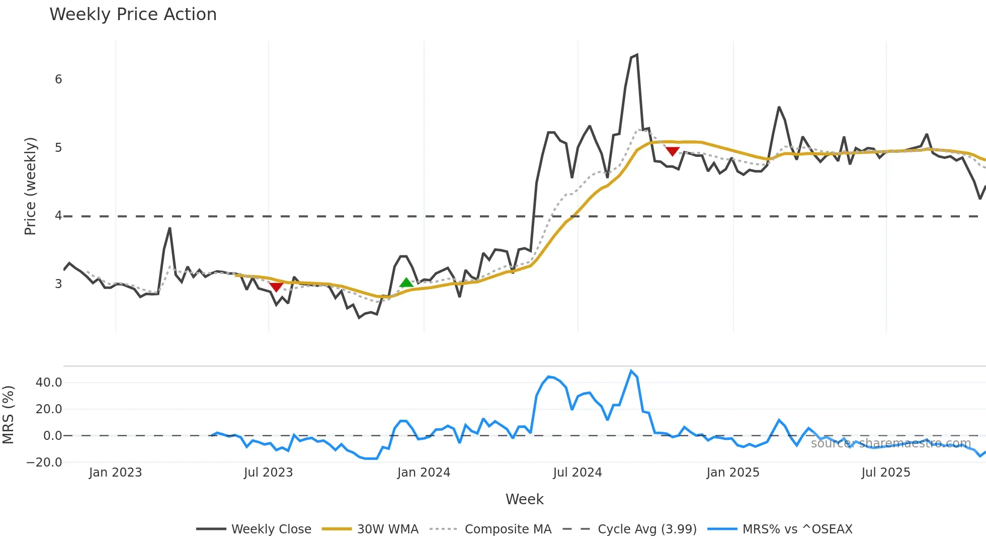 EQVA weekly Price Action chart, closing 2025-10-27