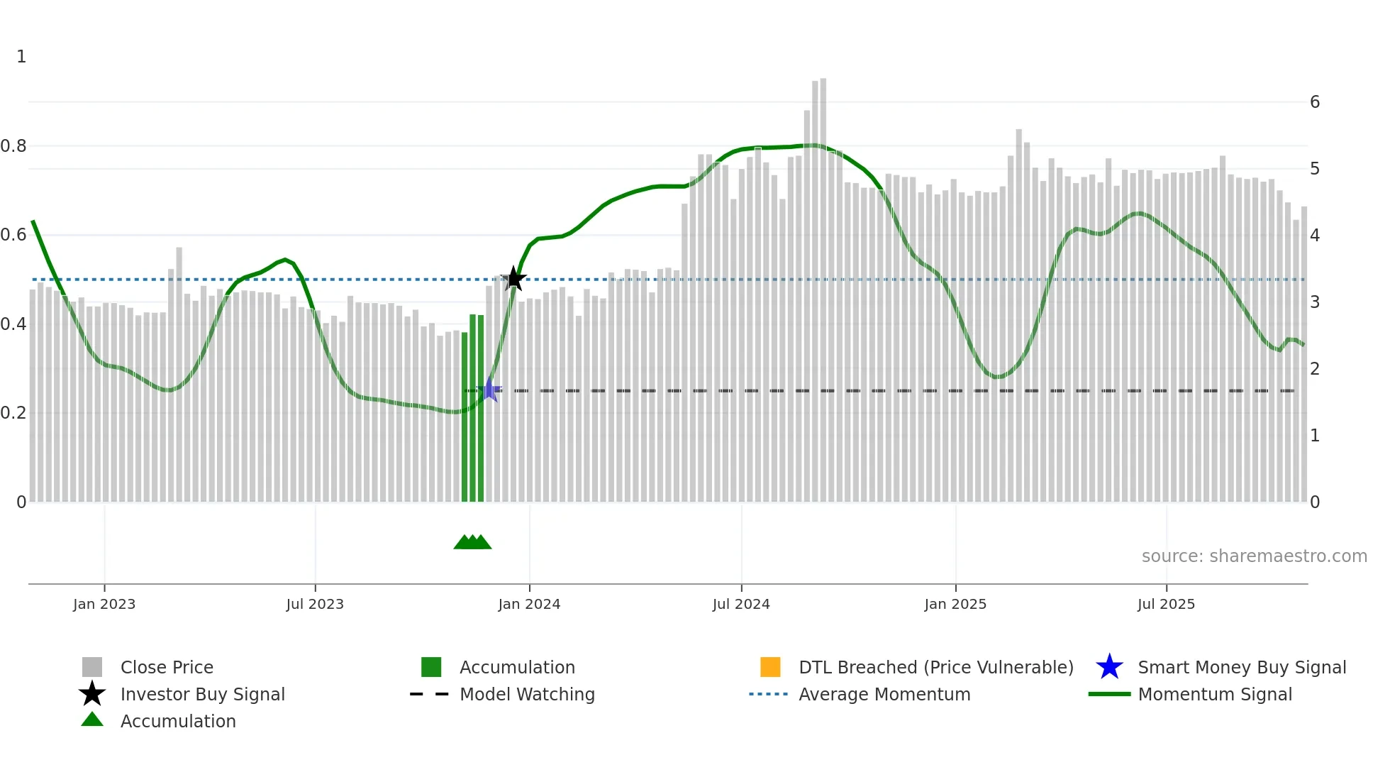 EQVA weekly Smart Money chart