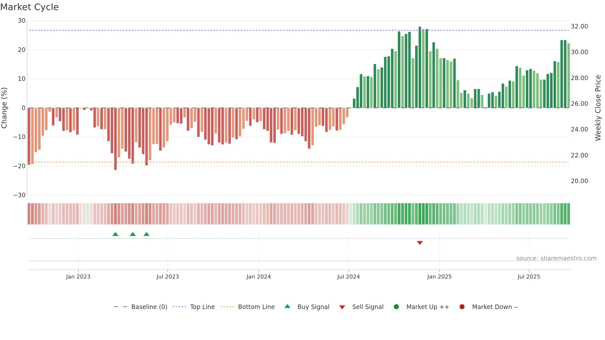 CDP weekly Market Cycle chart, closing 2025-09-19.