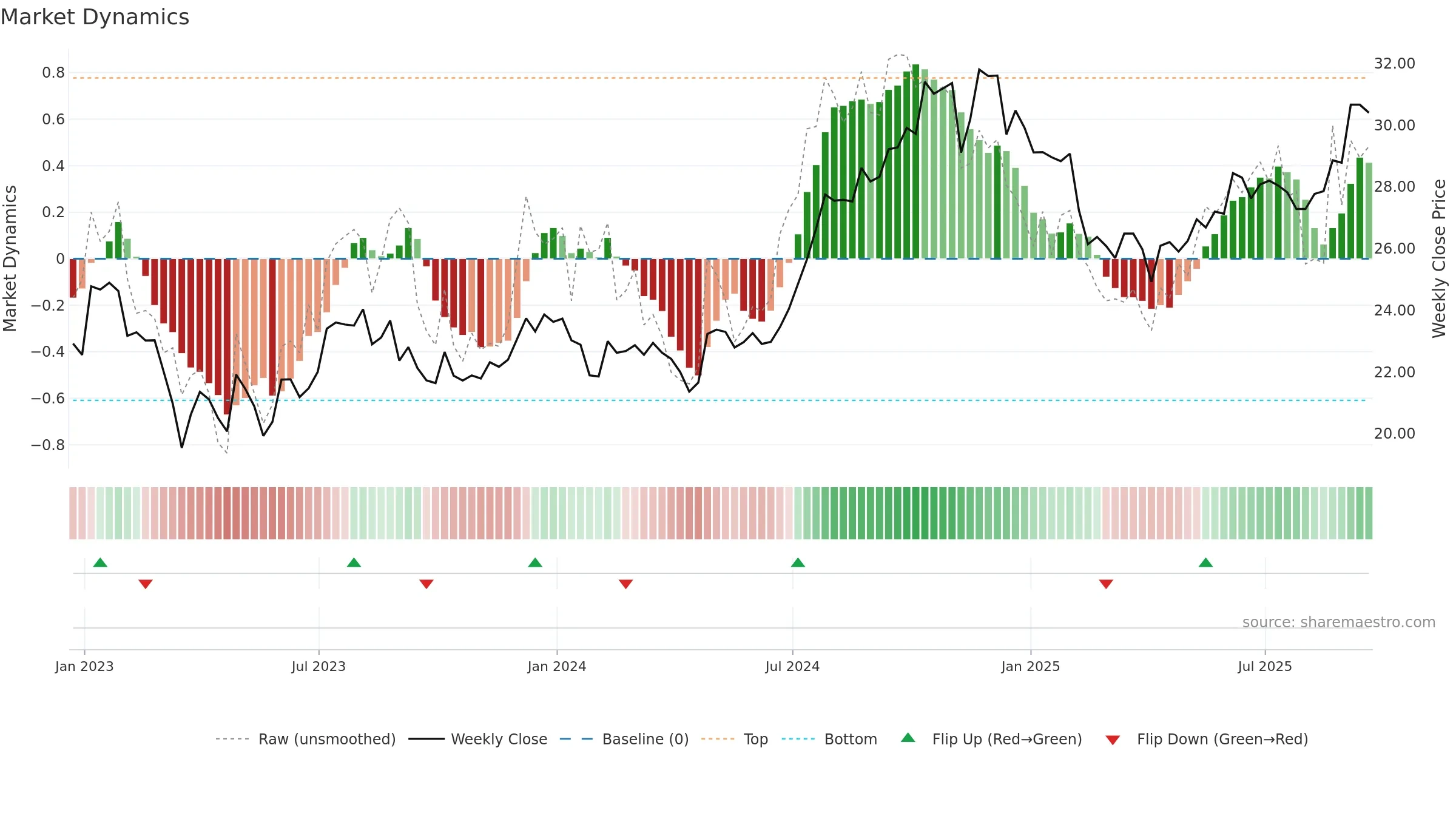 CDP weekly Market Dynamics chart, closing 2025-09-19.