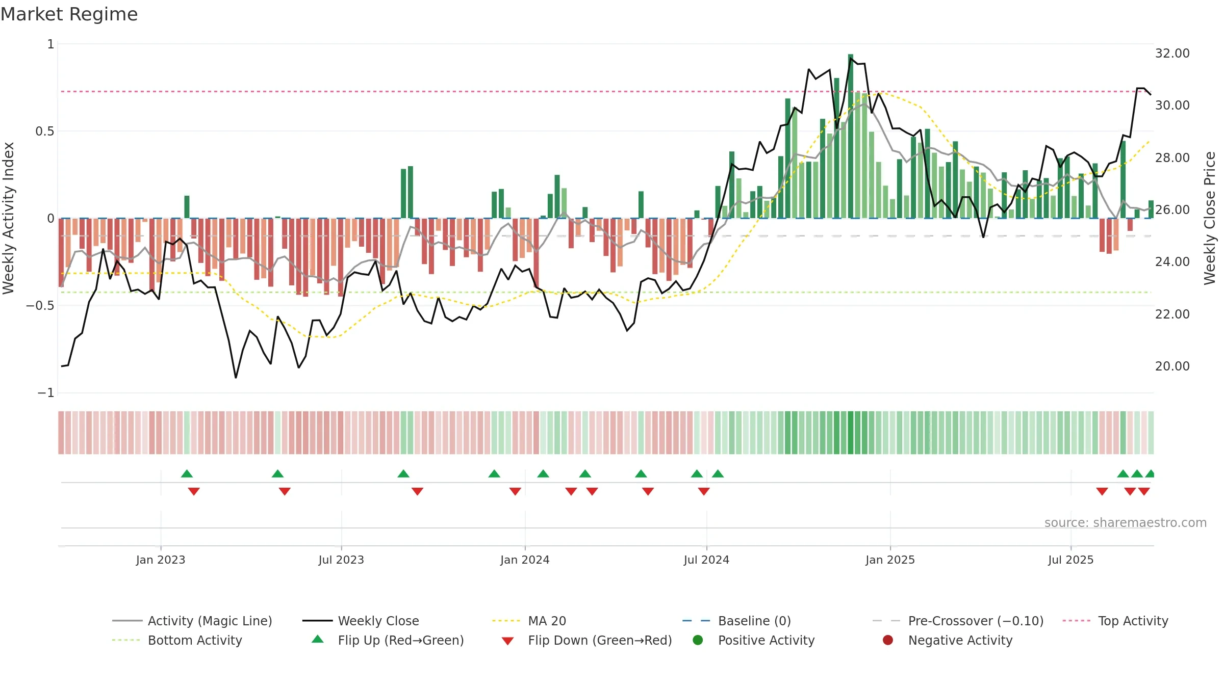 CDP weekly Market Snapshot chart, closing 2025-09-19.