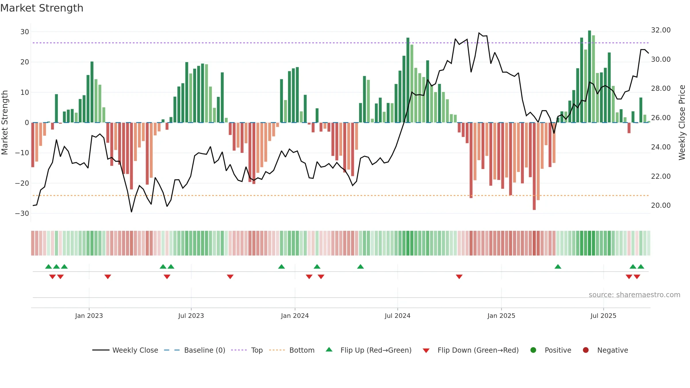 CDP weekly Market Strength chart, closing 2025-09-19.