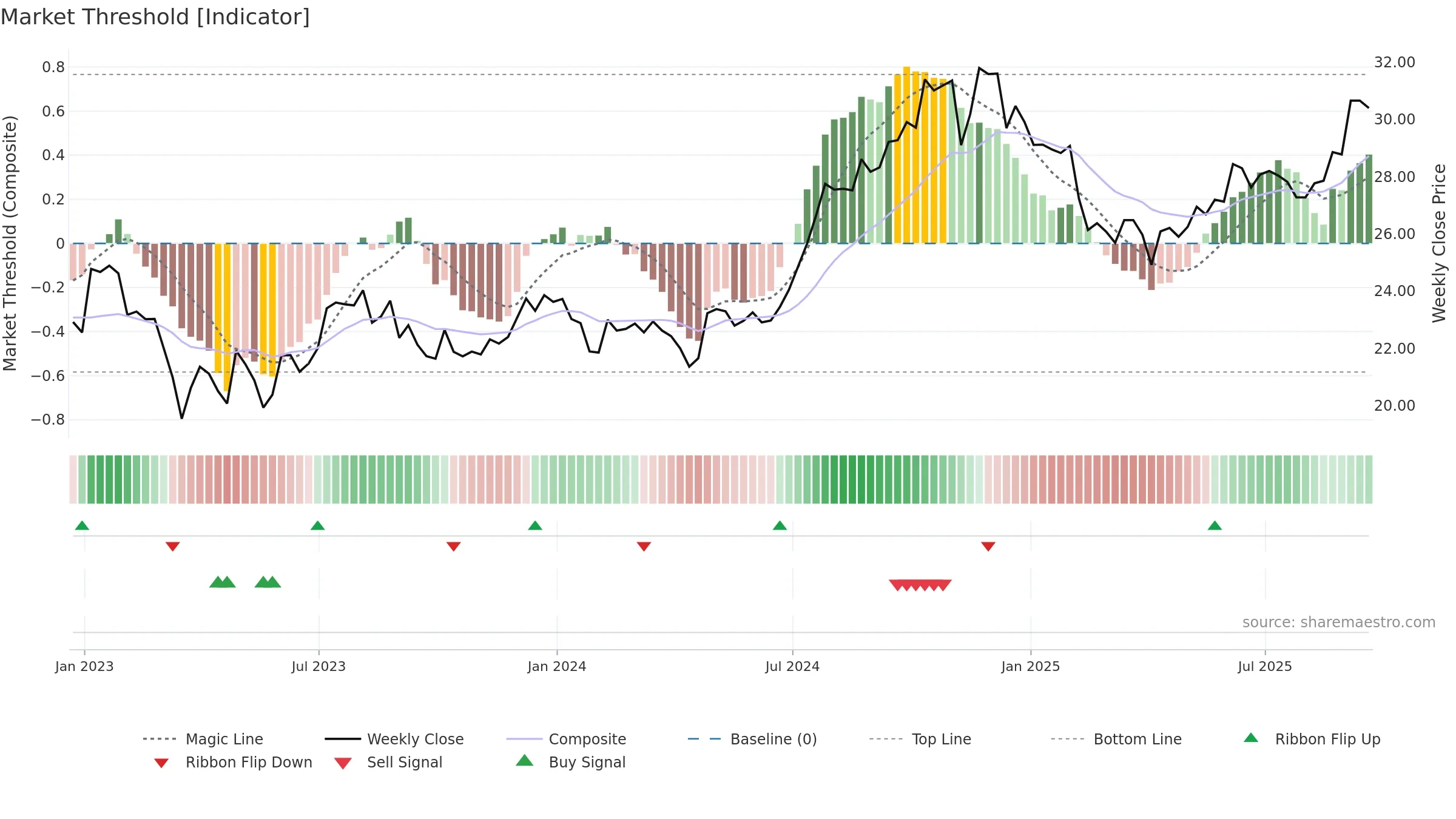 CDP weekly Market Threshold chart, closing 2025-09-19.