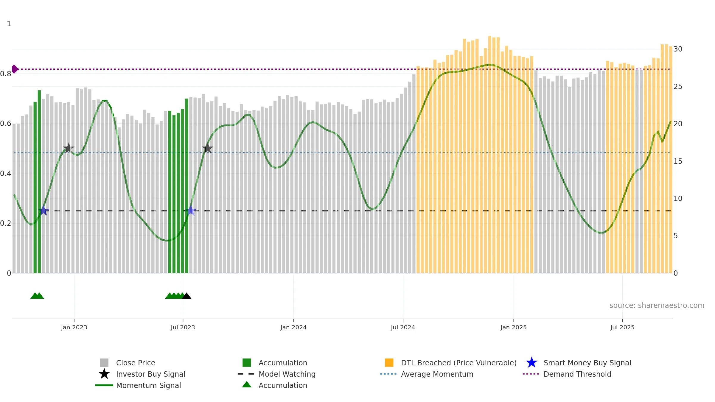CDP weekly Smart Money chart, closing 2025-09-19.