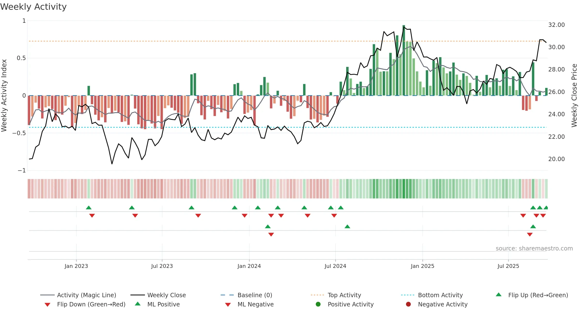CDP weekly Activity chart, closing 2025-09-19.