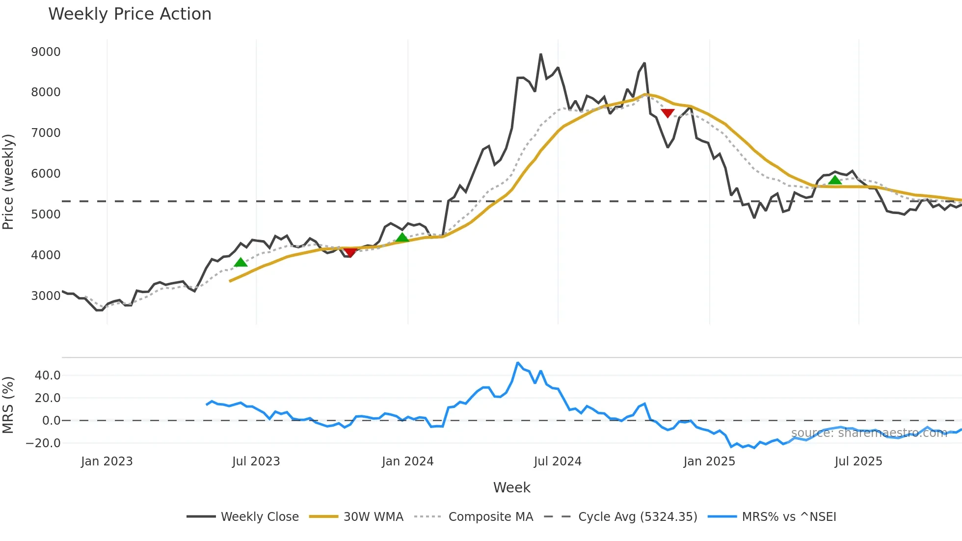ABB weekly Price Action chart, closing 2025-11-03
