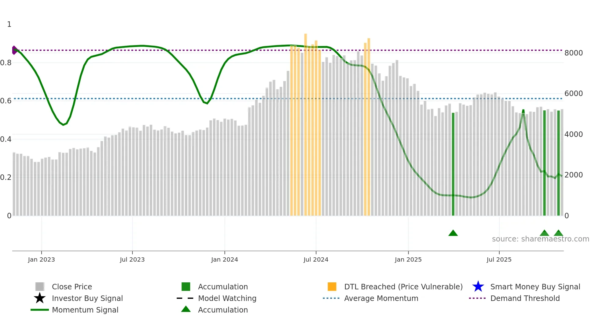 ABB weekly Smart Money chart