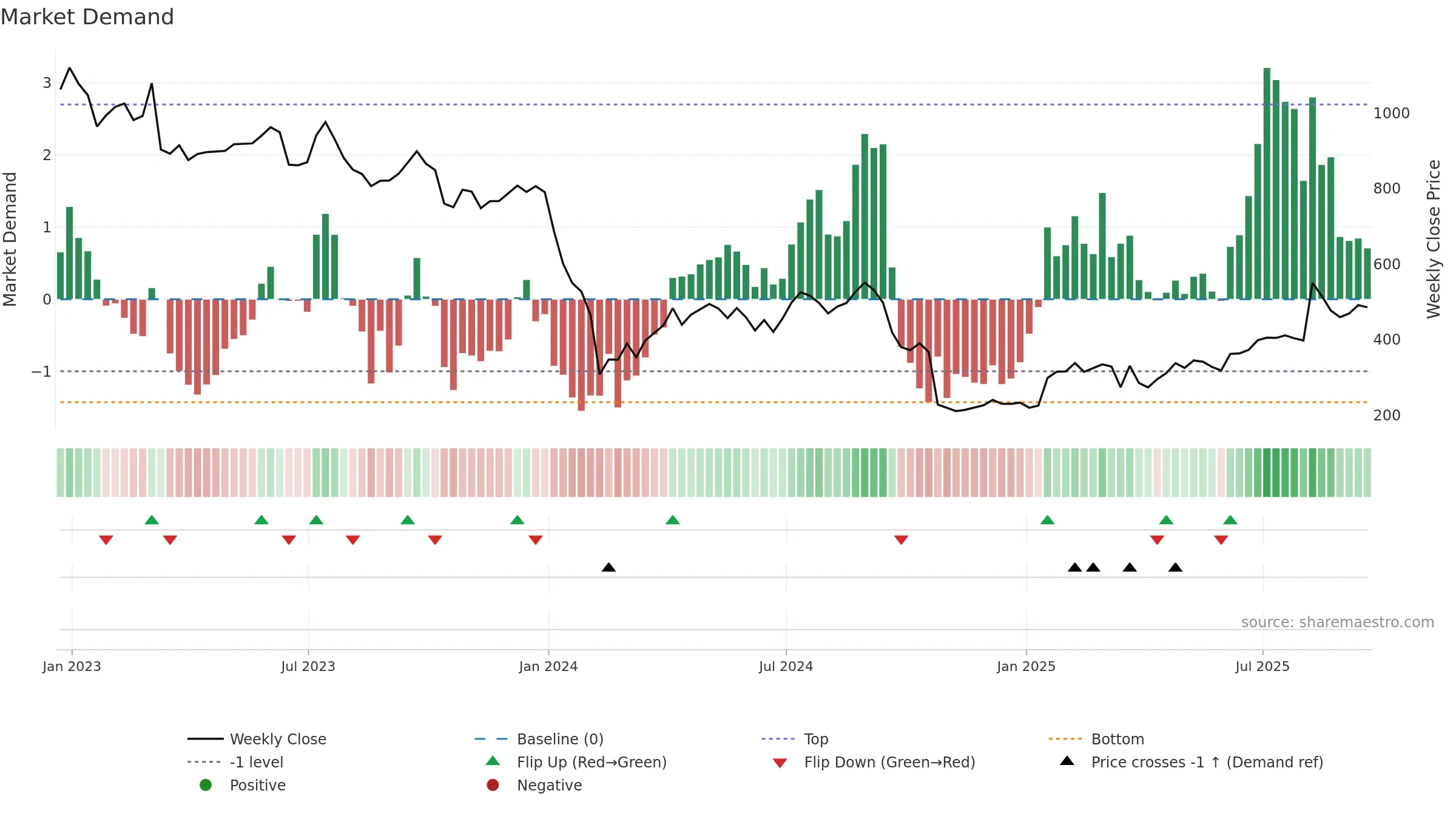 CBG weekly Market Demand chart, closing 2025-09-19.