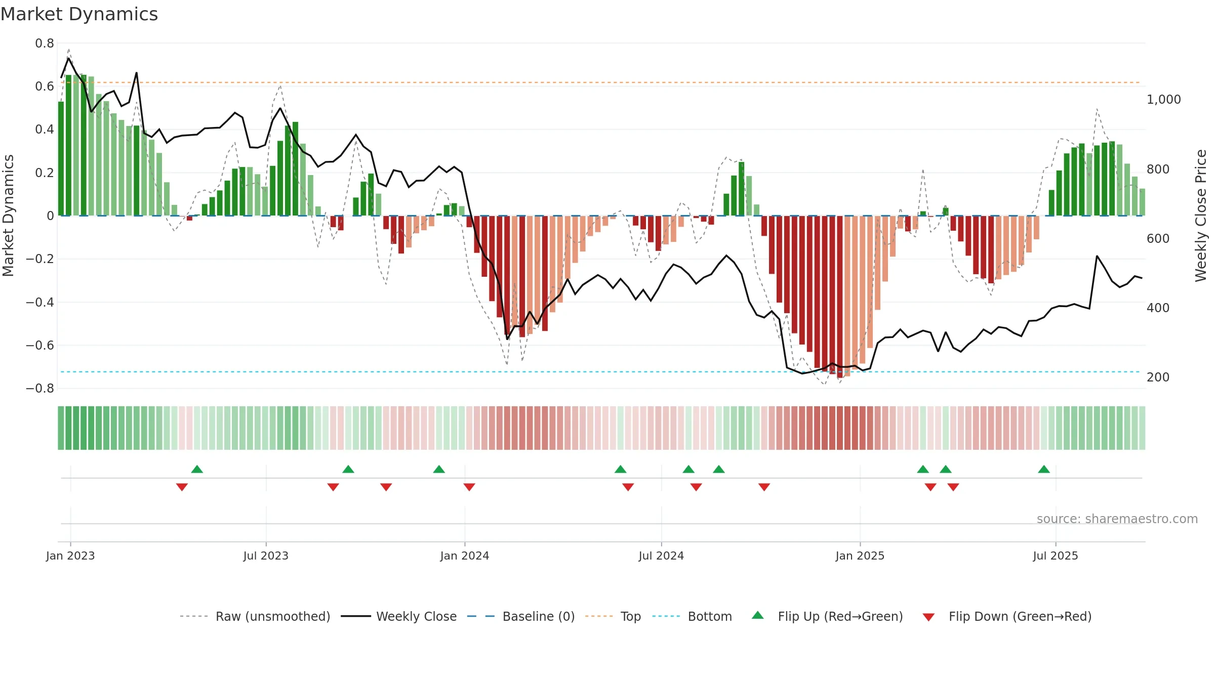 CBG weekly Market Dynamics chart, closing 2025-09-19.