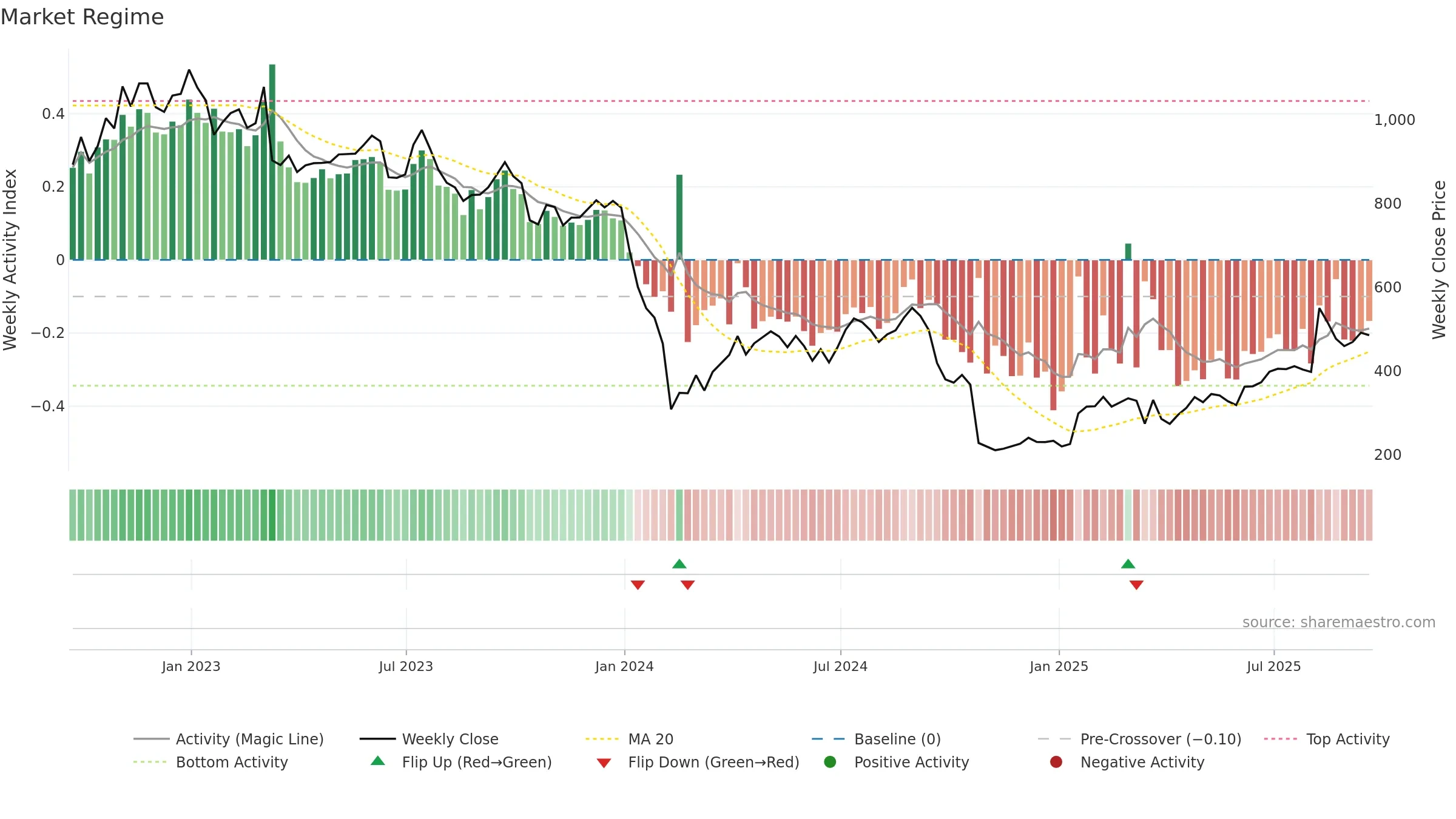 CBG weekly Market Snapshot chart, closing 2025-09-19.