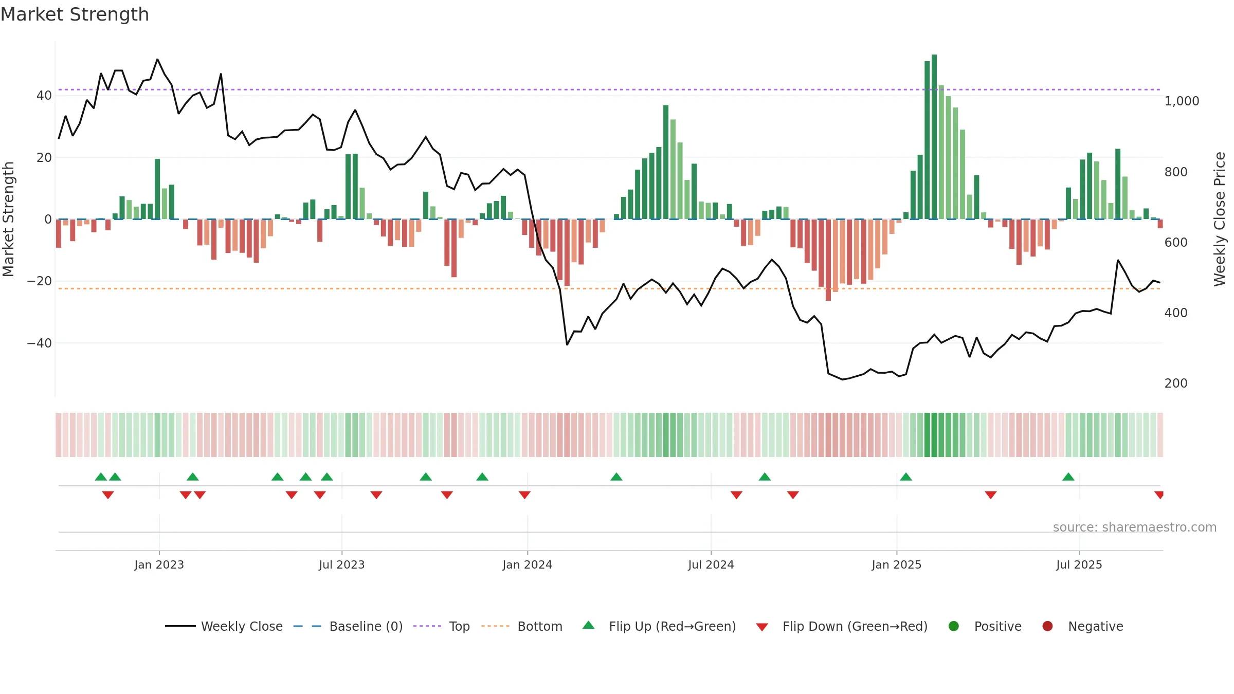 CBG weekly Market Strength chart, closing 2025-09-19.