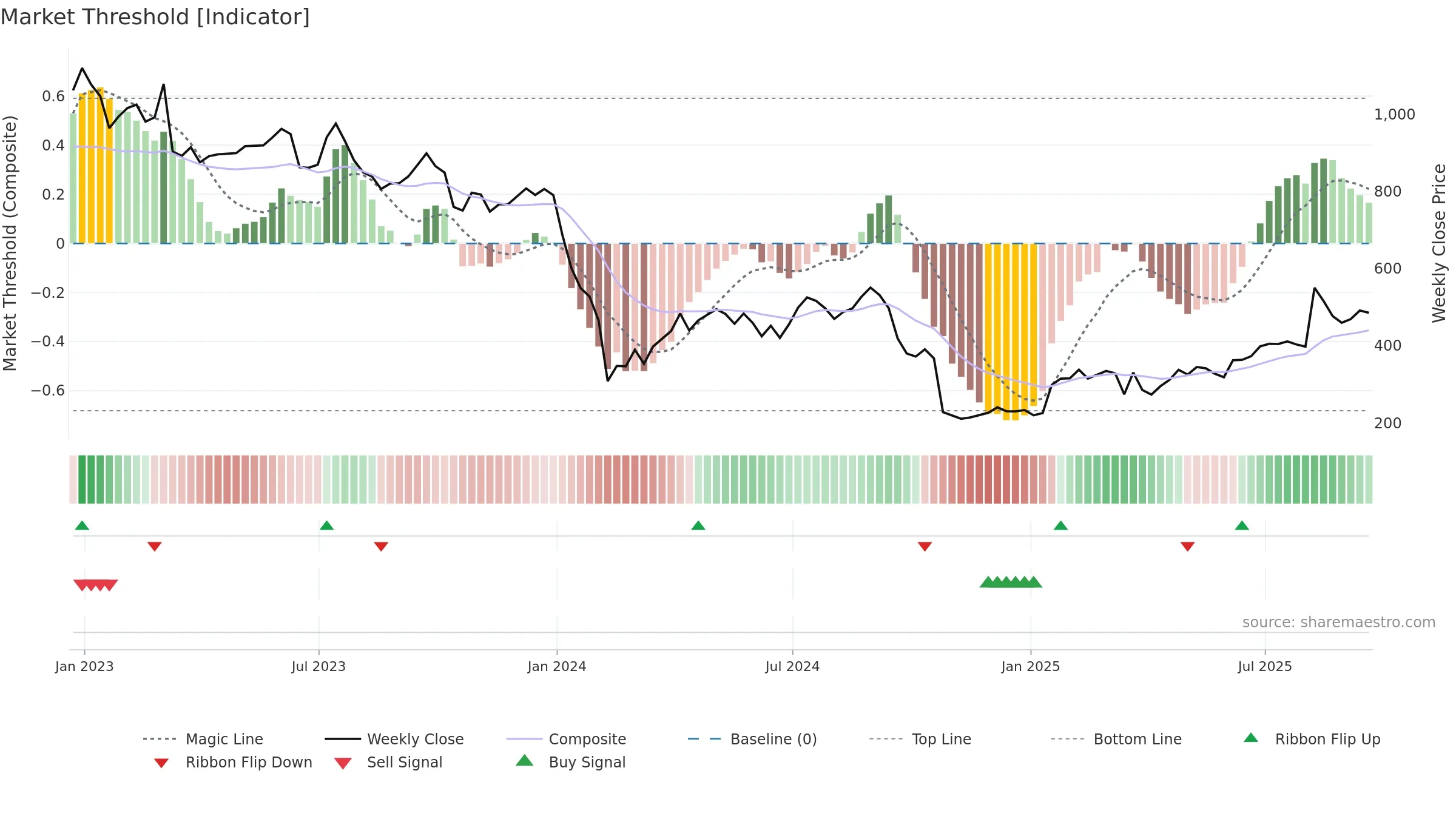 CBG weekly Market Threshold chart, closing 2025-09-19.