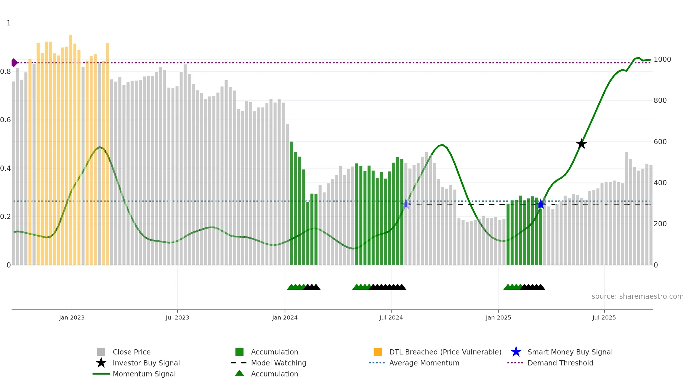 CBG weekly Smart Money chart, closing 2025-09-19.