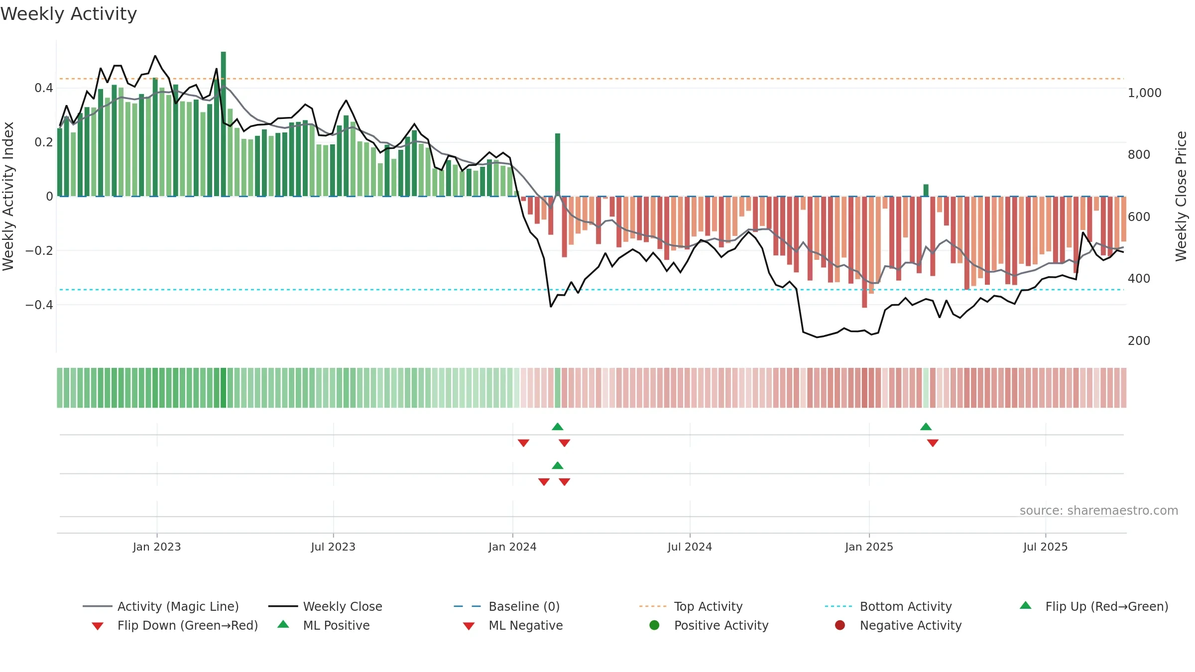CBG weekly Activity chart, closing 2025-09-19.