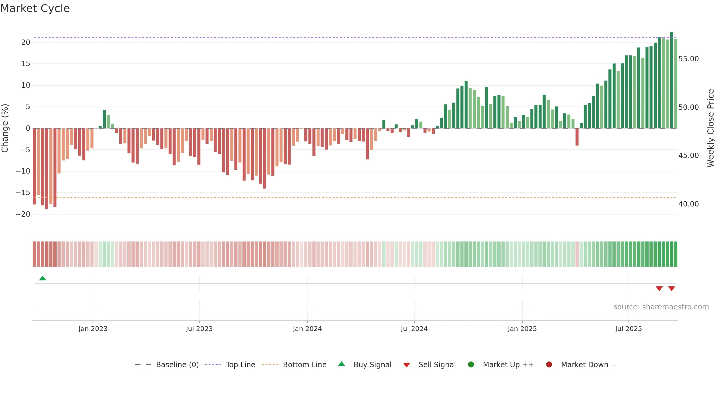 BBAX weekly Market Cycle chart, closing 2025-09-19.