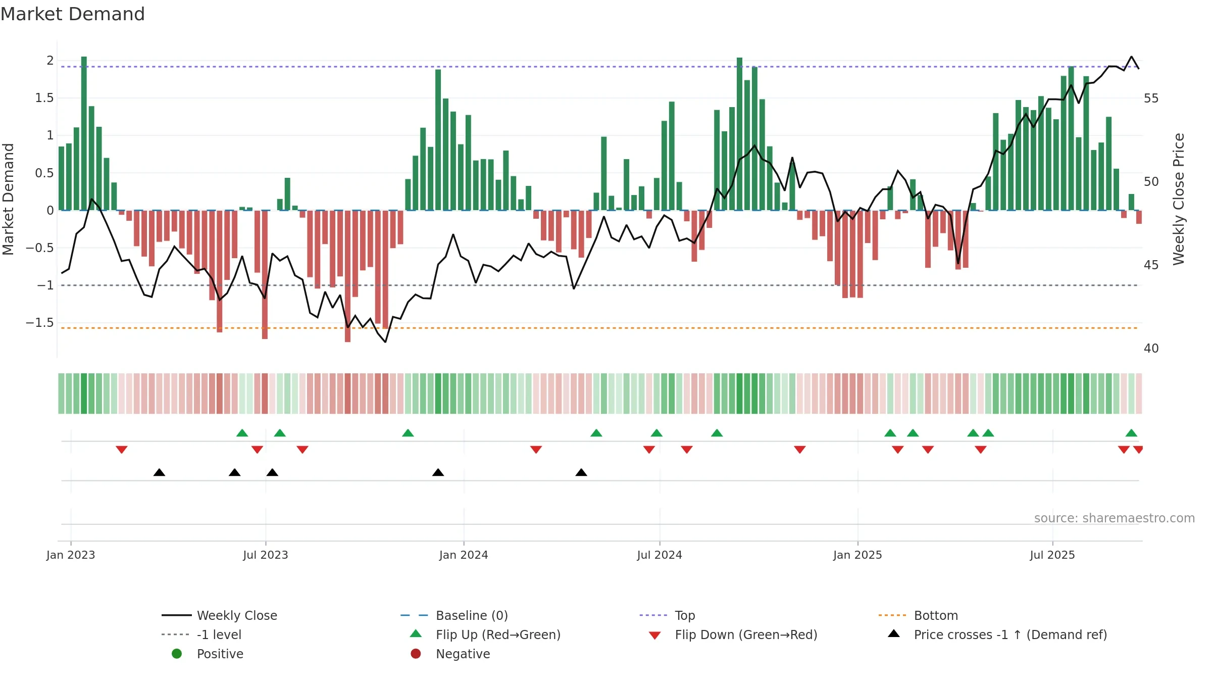 BBAX weekly Market Demand chart, closing 2025-09-19.