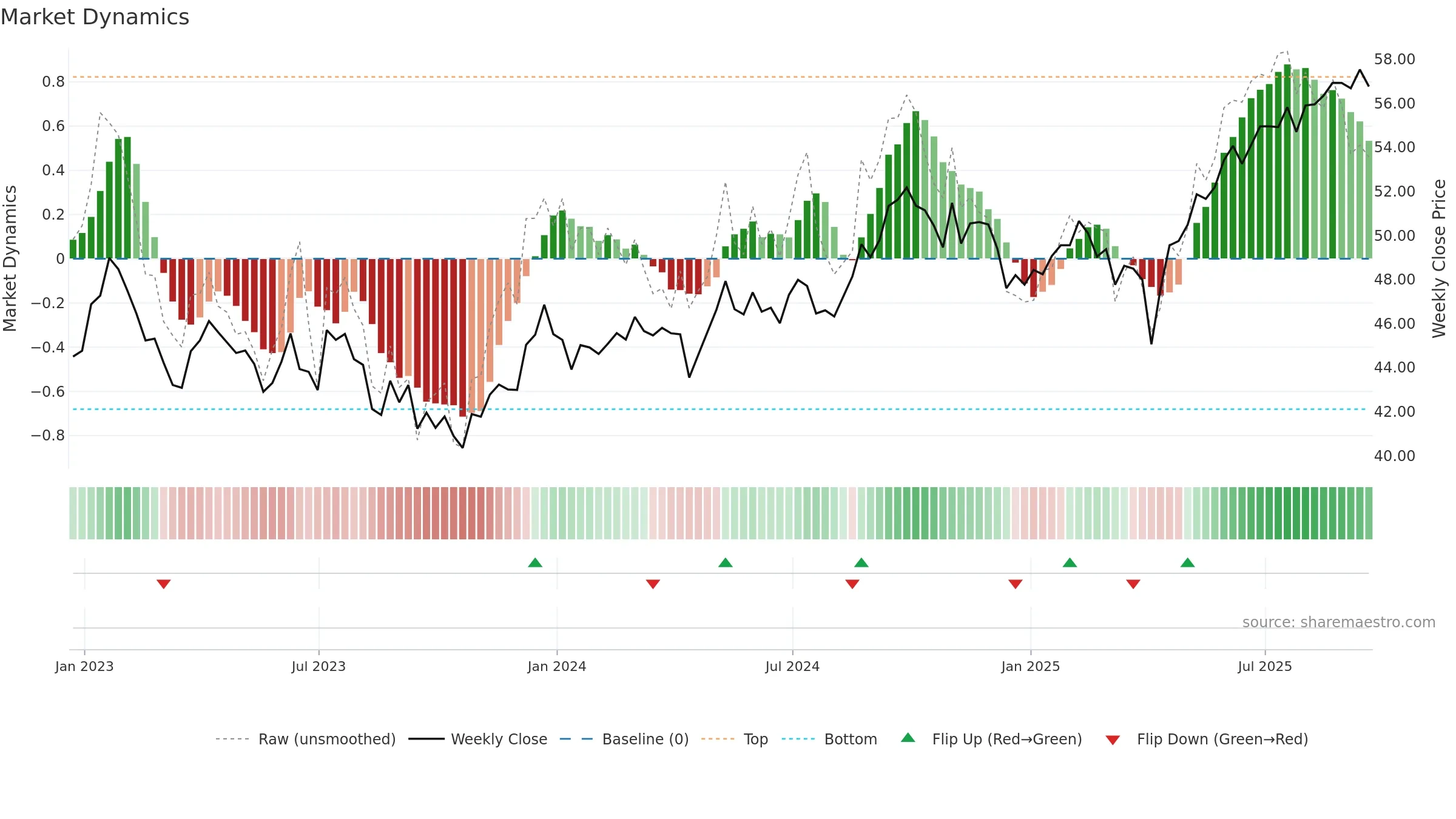 BBAX weekly Market Dynamics chart, closing 2025-09-19.
