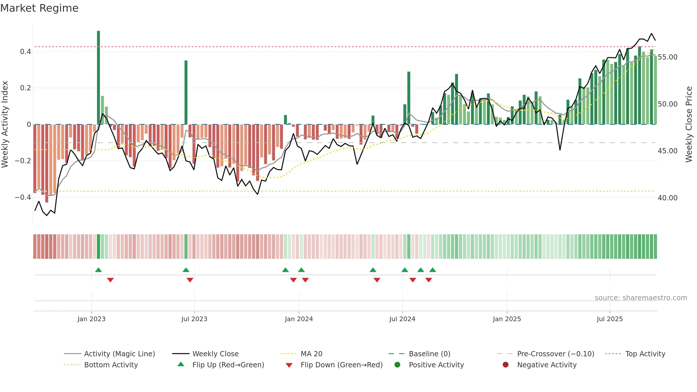 BBAX weekly Market Snapshot chart, closing 2025-09-19.