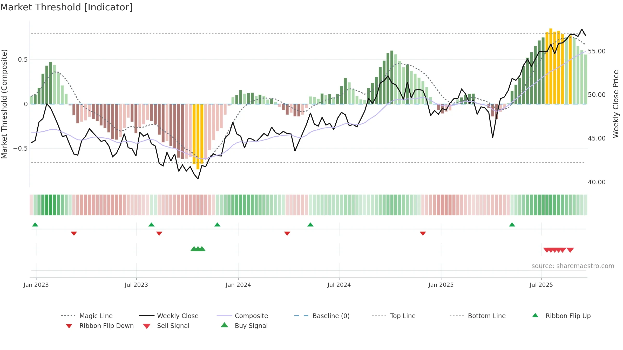 BBAX weekly Market Threshold chart, closing 2025-09-19.