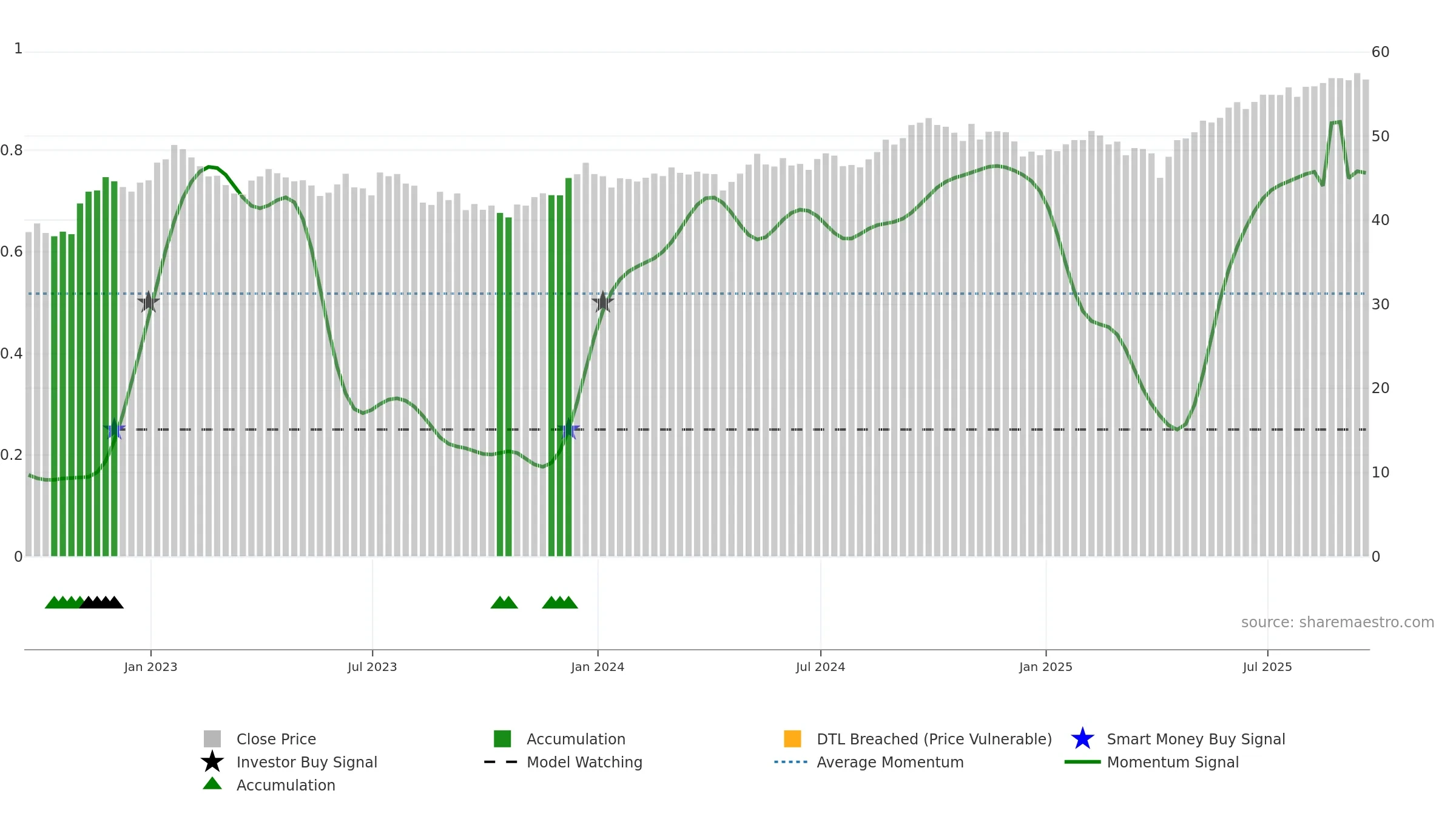 BBAX weekly Smart Money chart, closing 2025-09-19.