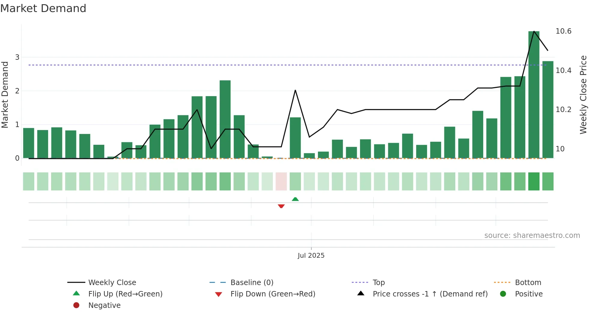 SPAC-U weekly Market Demand chart