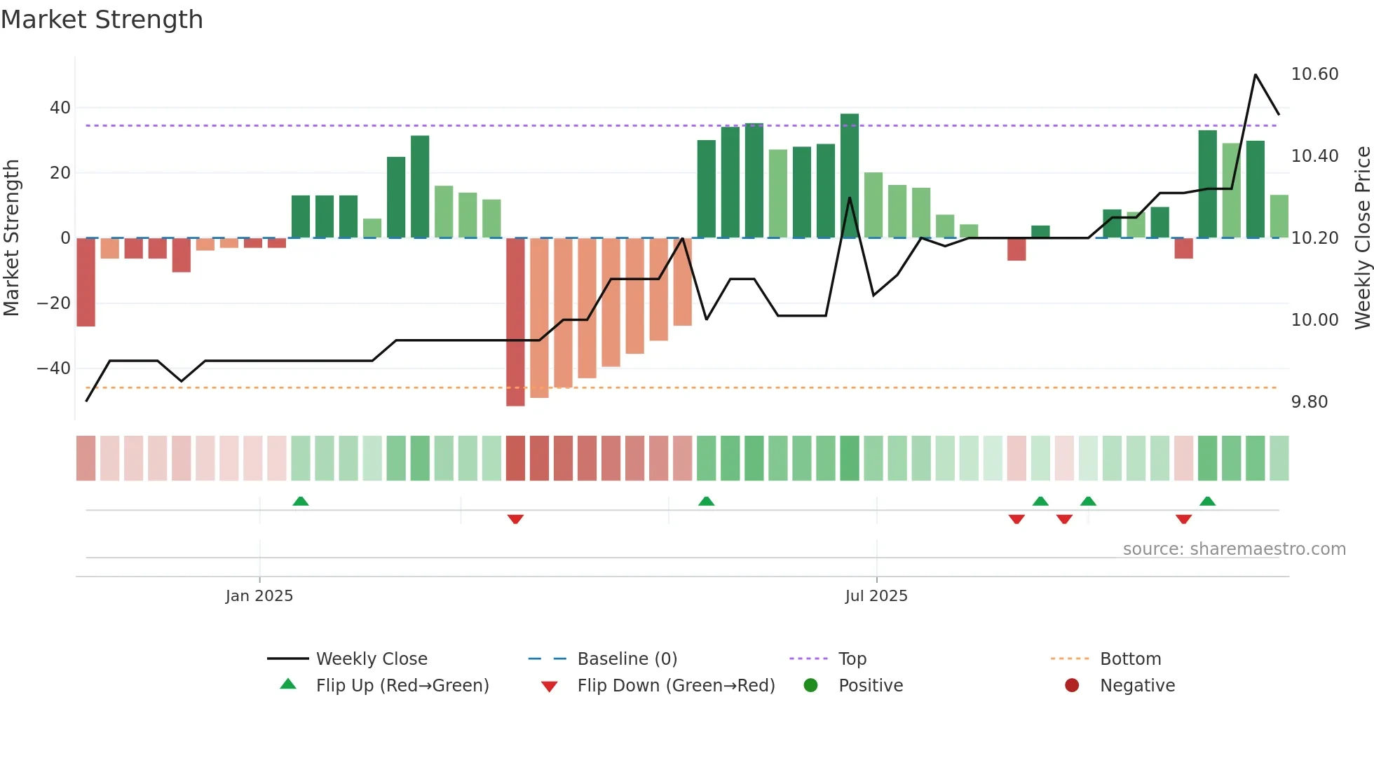 SPAC-U weekly Market Strength chart