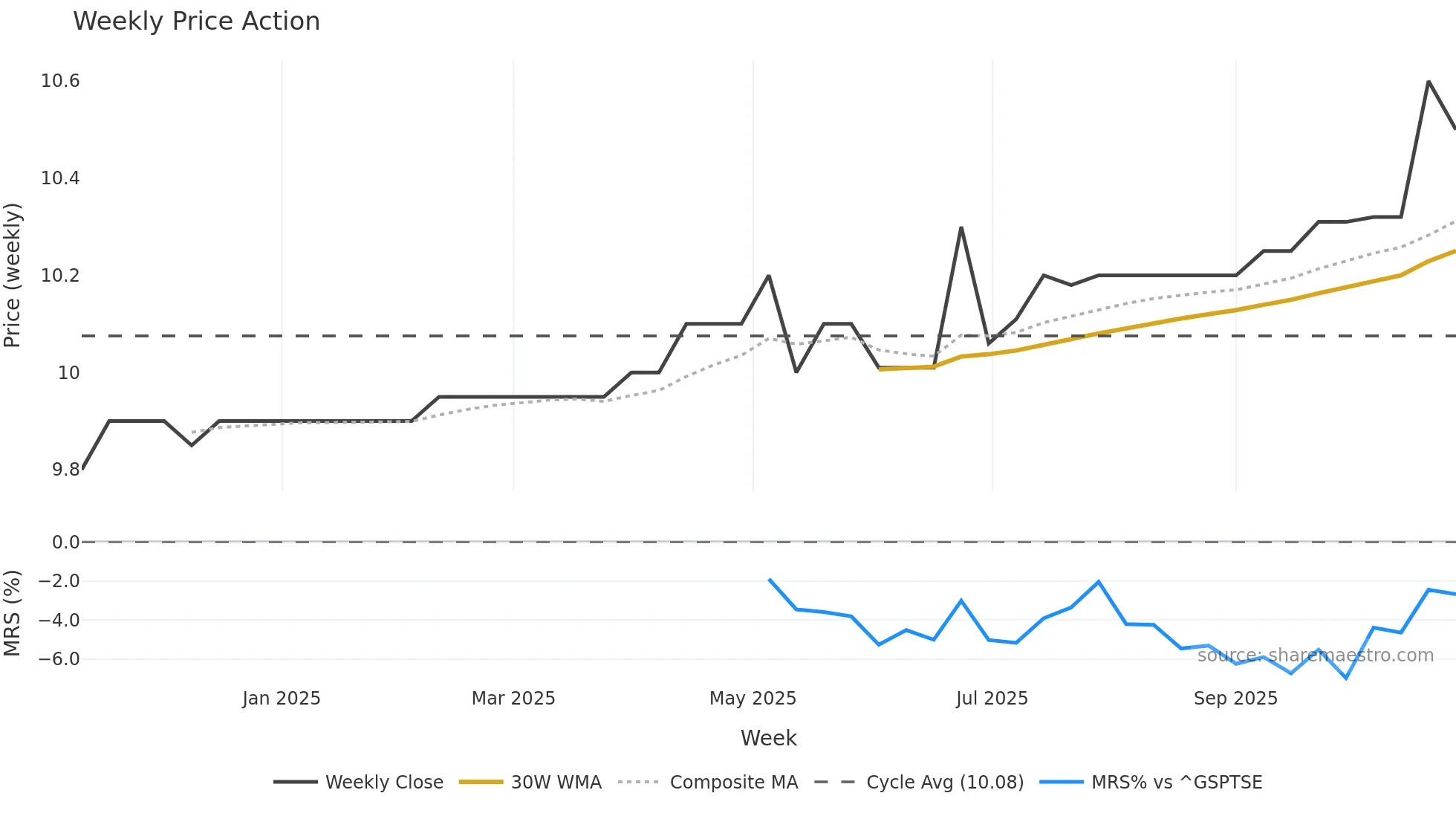 SPAC-U weekly Price Action chart, closing 2025-10-27