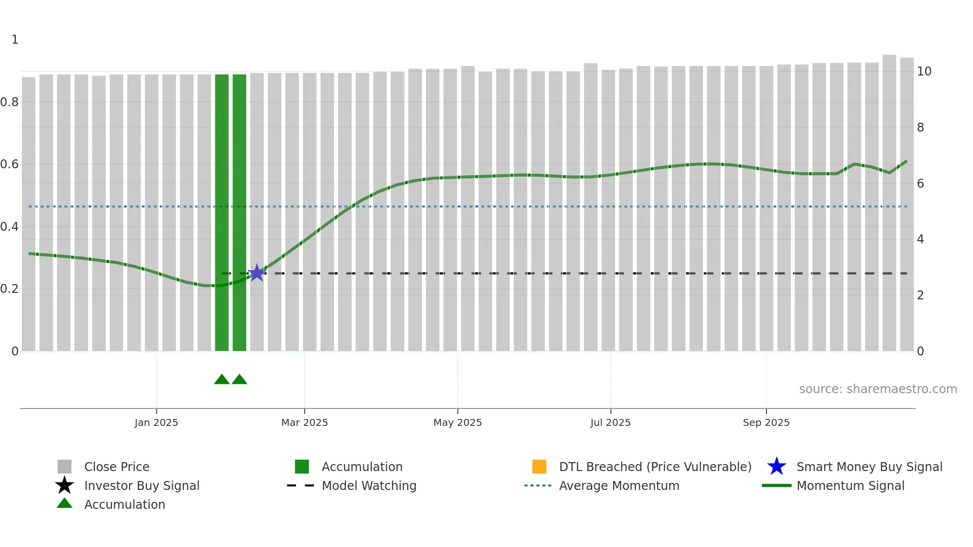 SPAC-U weekly Smart Money chart