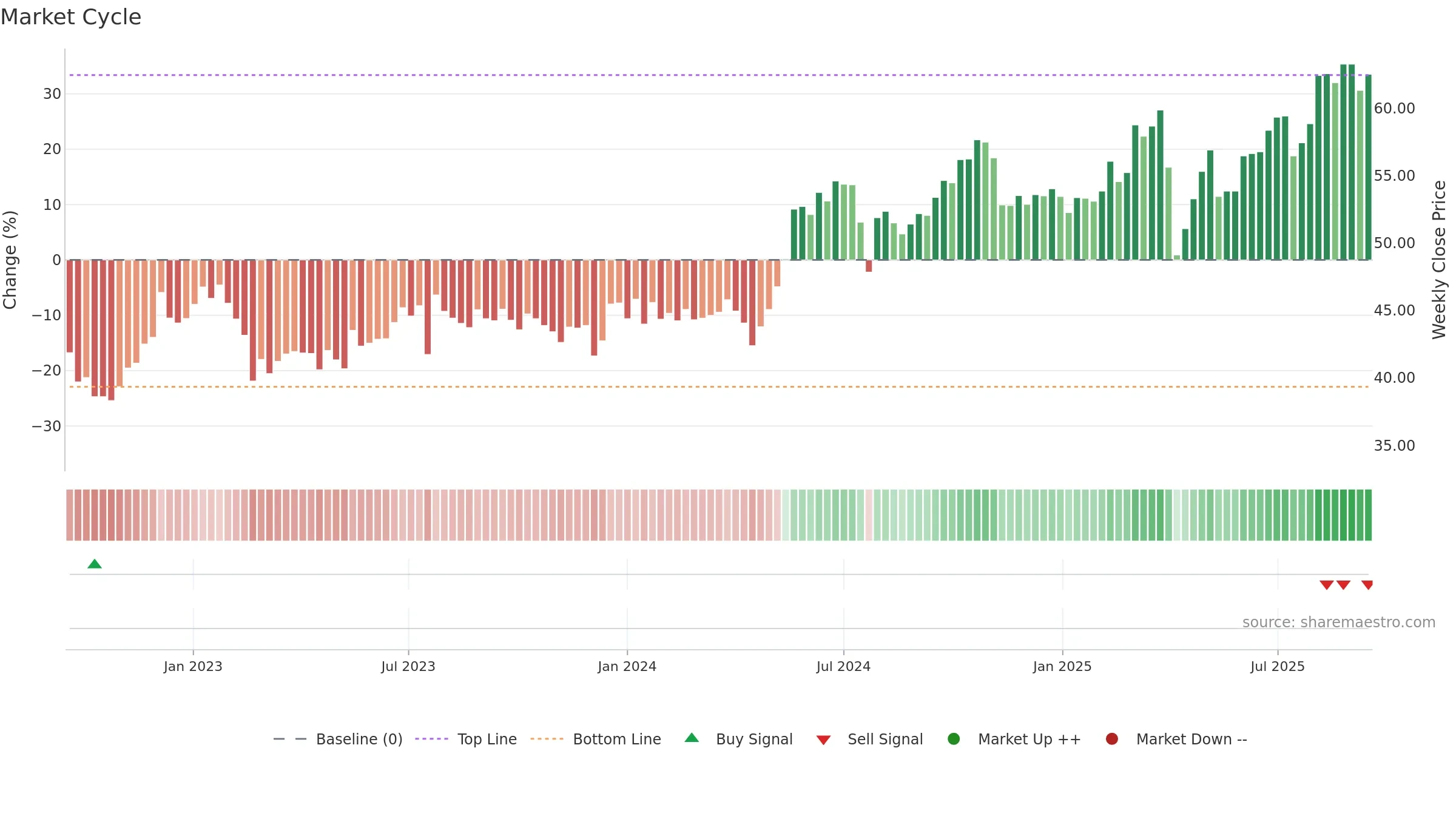 0303 weekly Market Cycle chart, closing 2025-09-15.