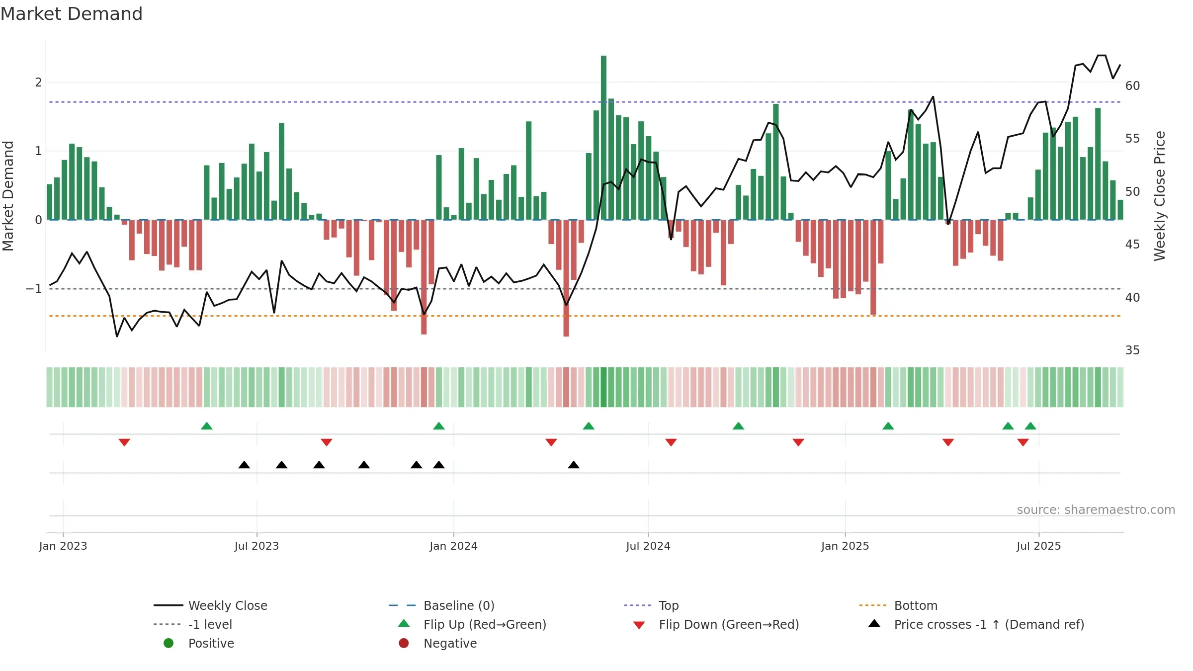 0303 weekly Market Demand chart, closing 2025-09-15.