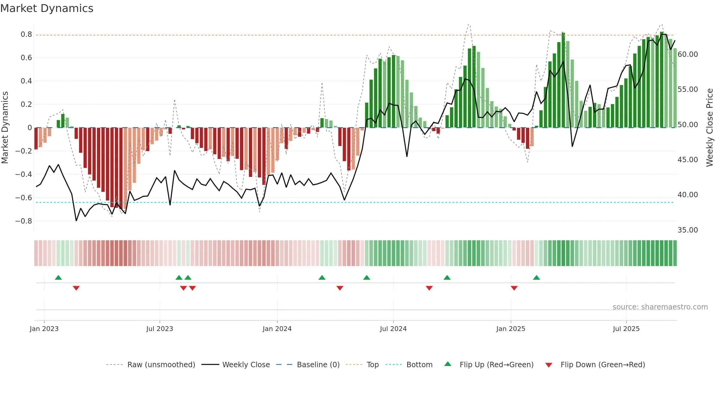 0303 weekly Market Dynamics chart, closing 2025-09-15.