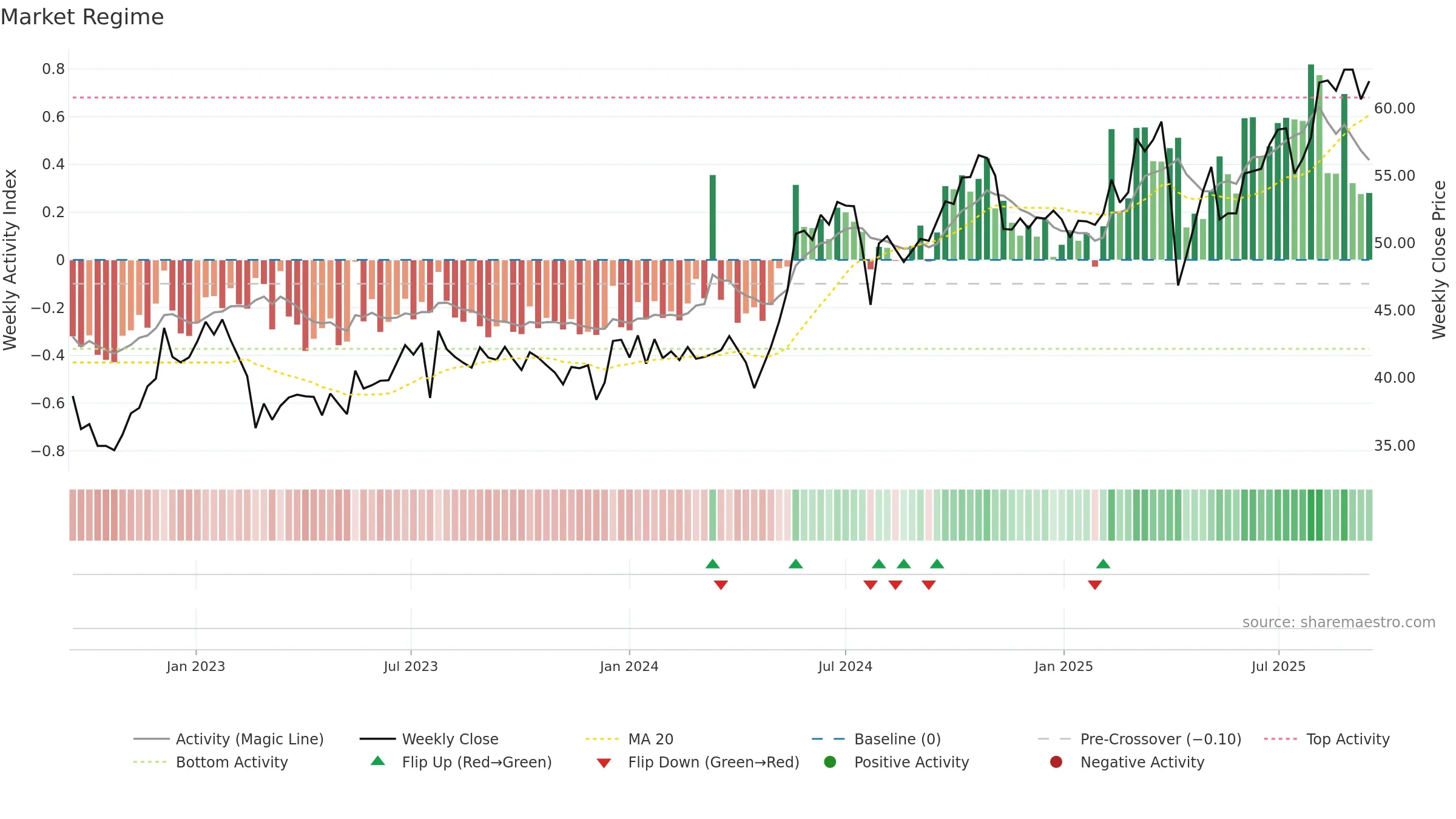 0303 weekly Market Snapshot chart, closing 2025-09-15.