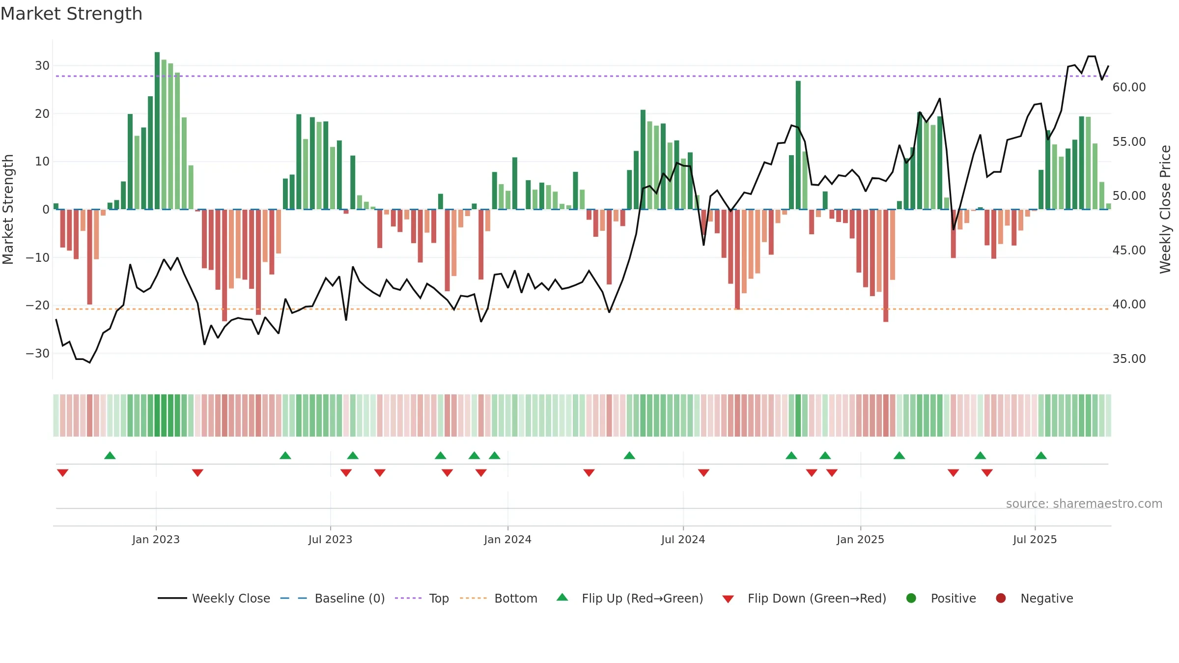 0303 weekly Market Strength chart, closing 2025-09-15.