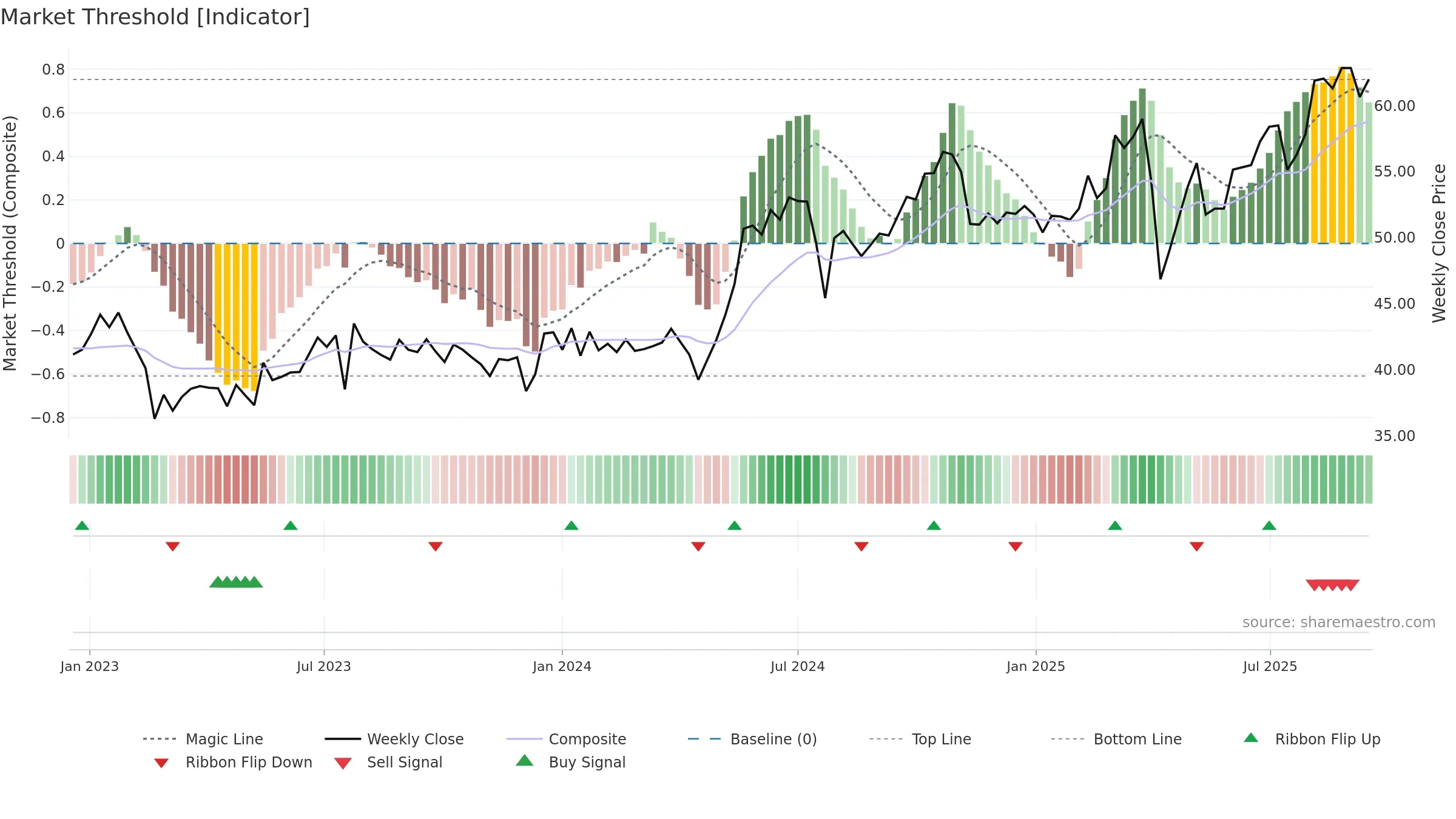 0303 weekly Market Threshold chart, closing 2025-09-15.