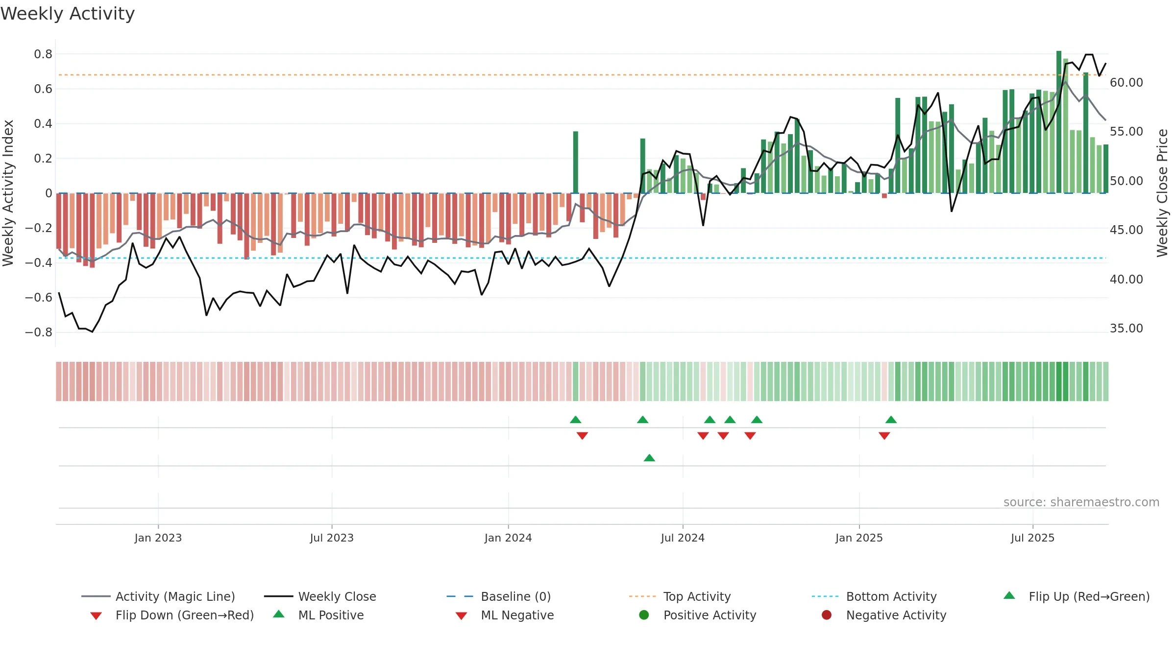 0303 weekly Activity chart, closing 2025-09-15.