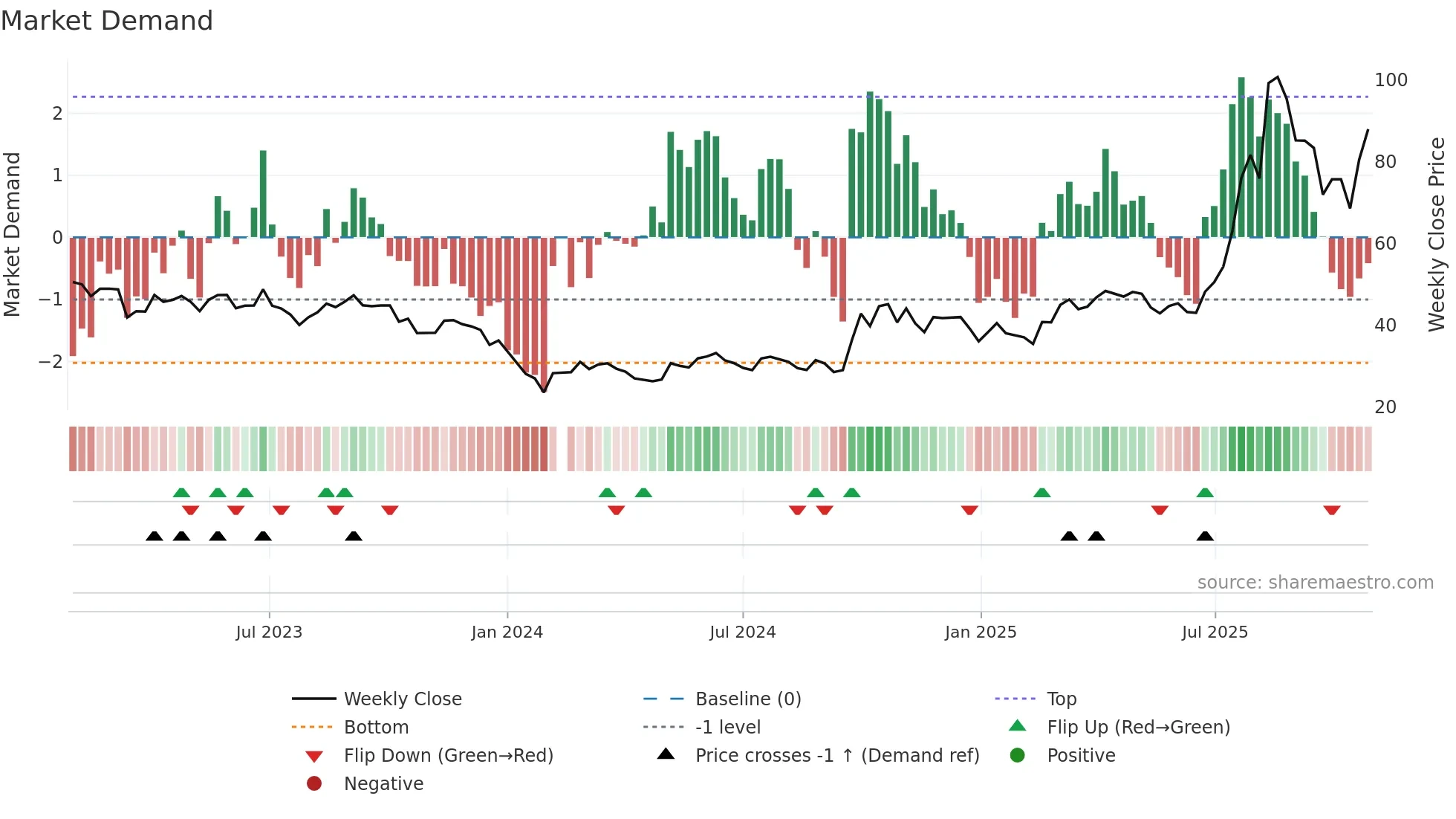 300395 weekly Market Demand chart