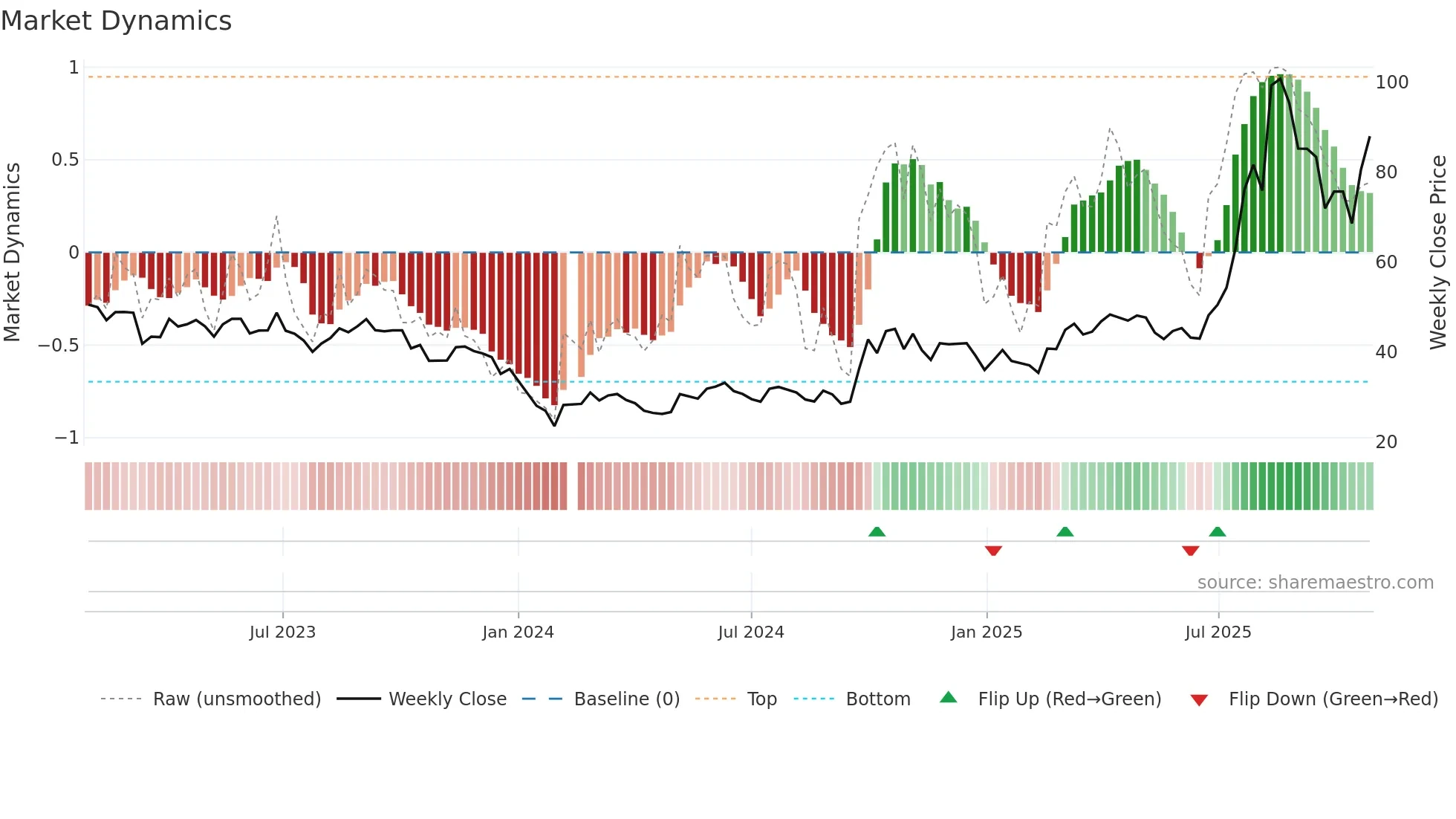300395 weekly Market Dynamics chart