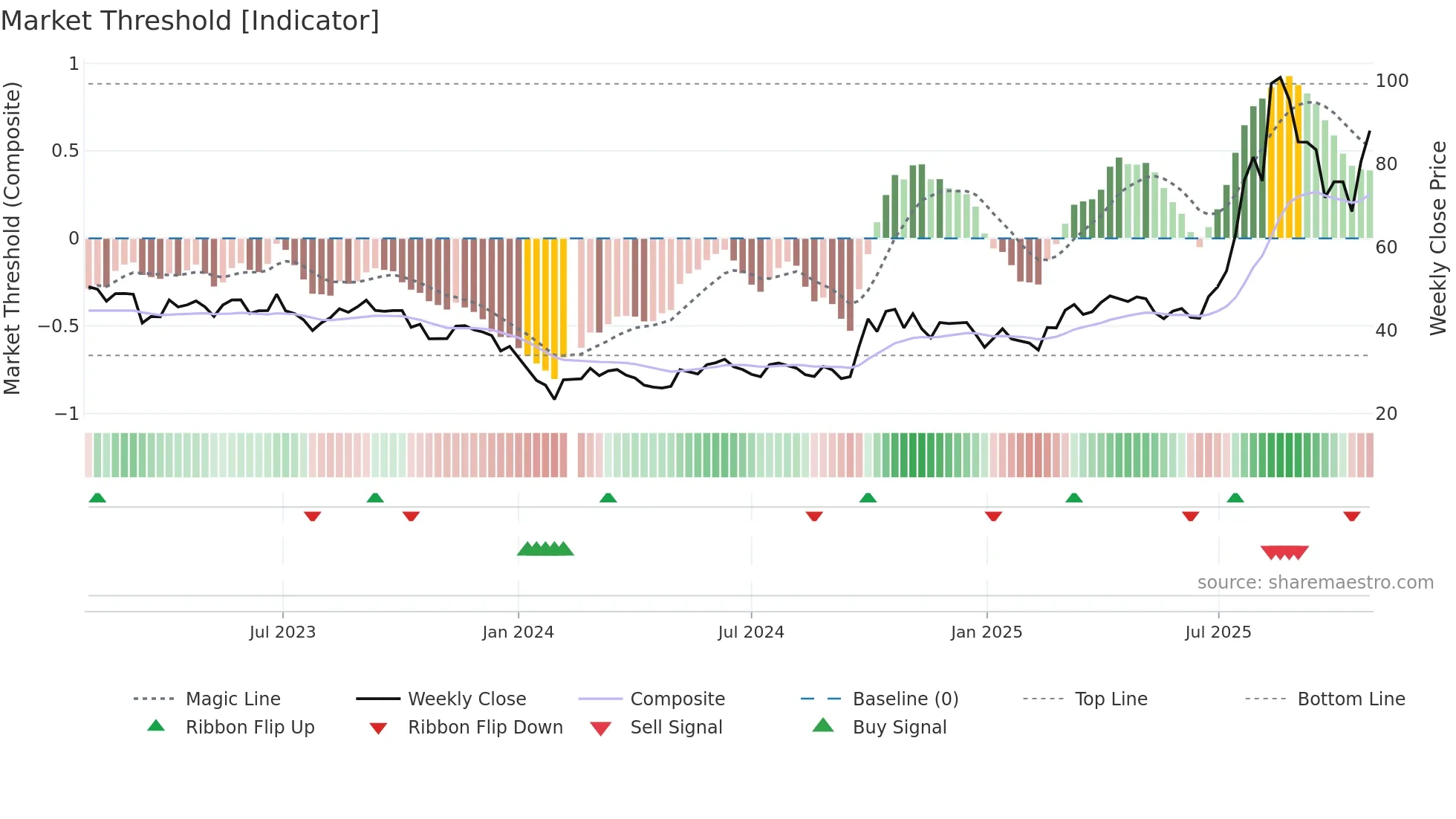 300395 weekly Market Threshold chart