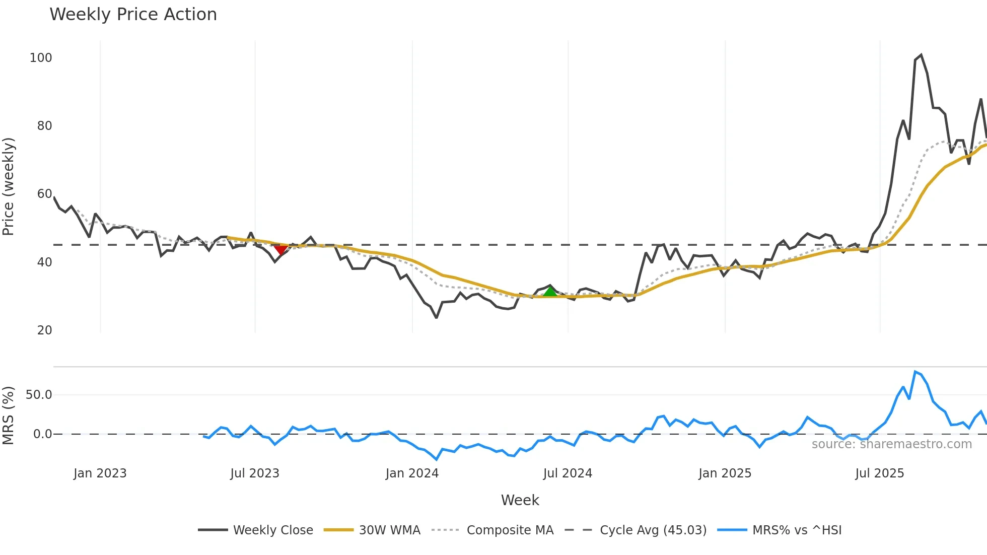 300395 weekly Price Action chart, closing 2025-10-27