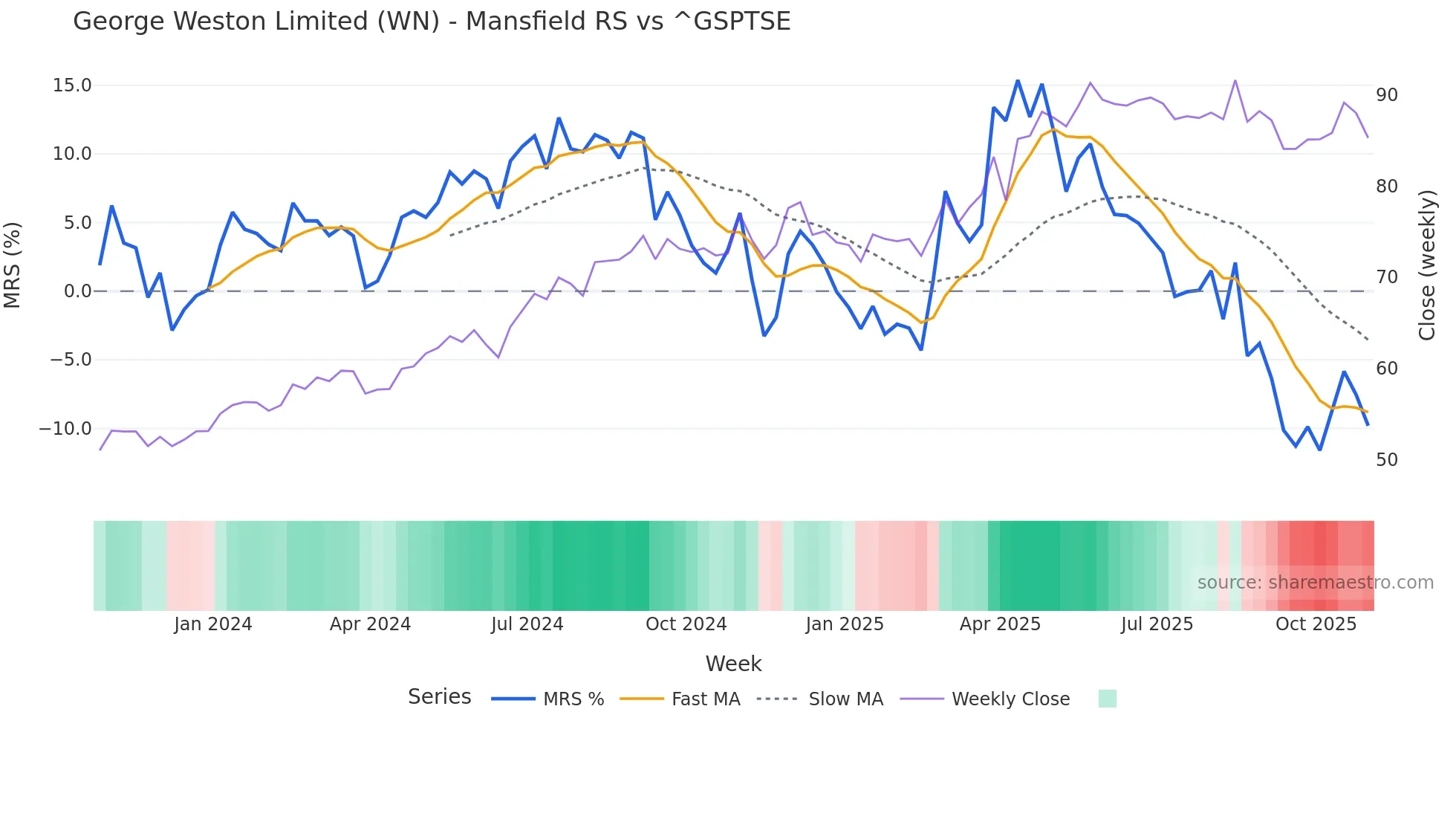 WN Mansfield Relative Strength chart