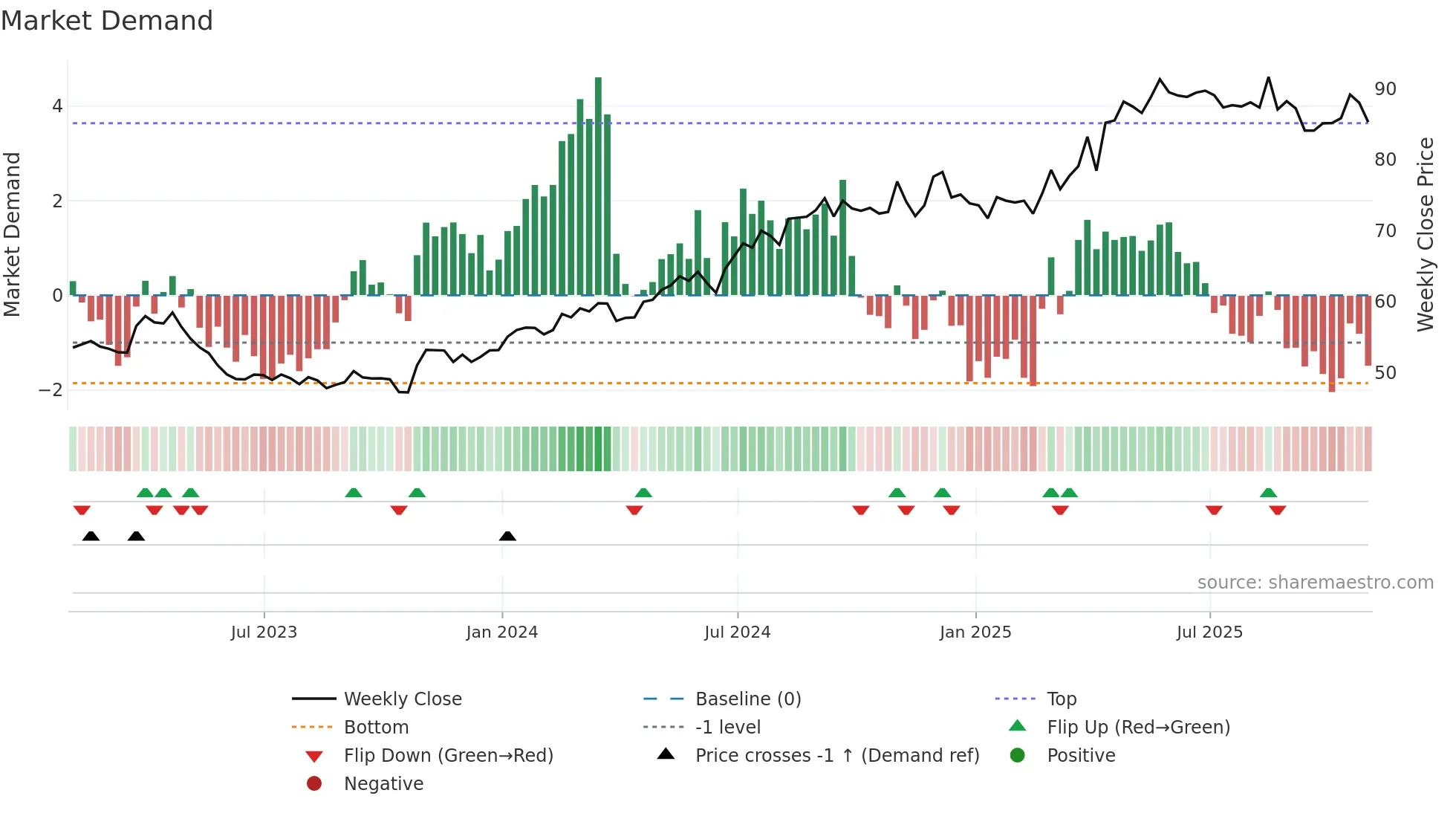 WN weekly Market Demand chart