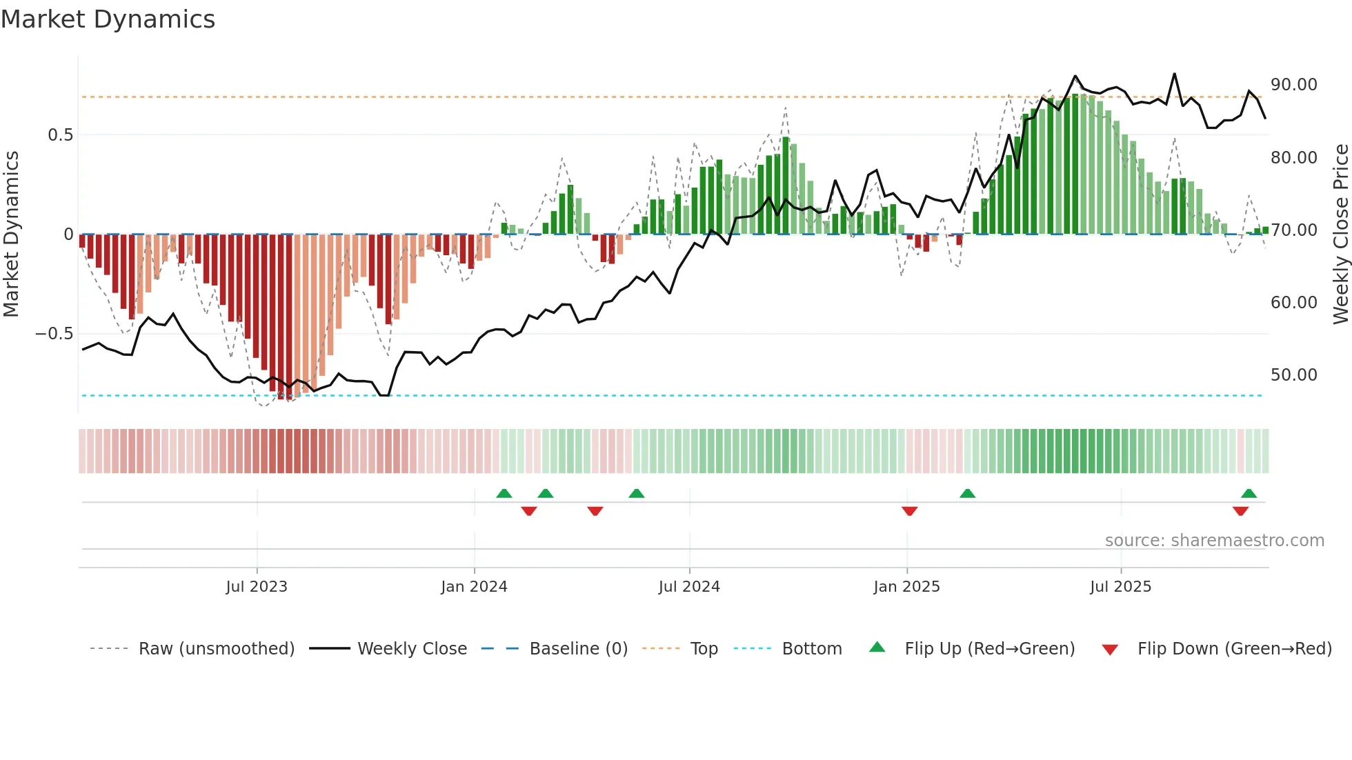 WN weekly Market Dynamics chart
