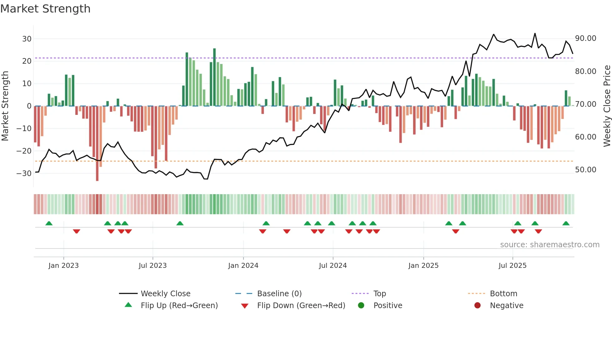 WN weekly Market Strength chart