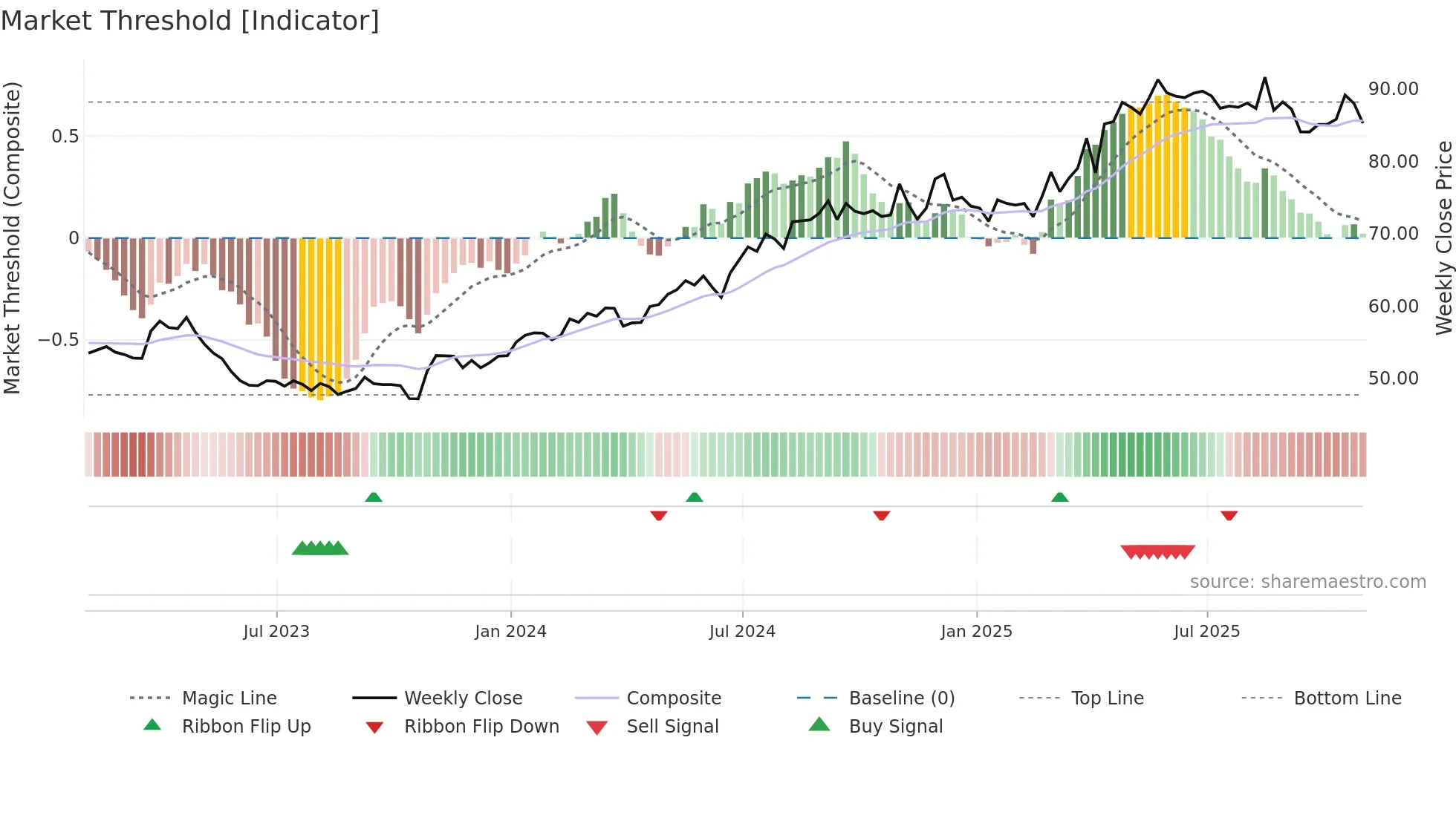 WN weekly Market Threshold chart