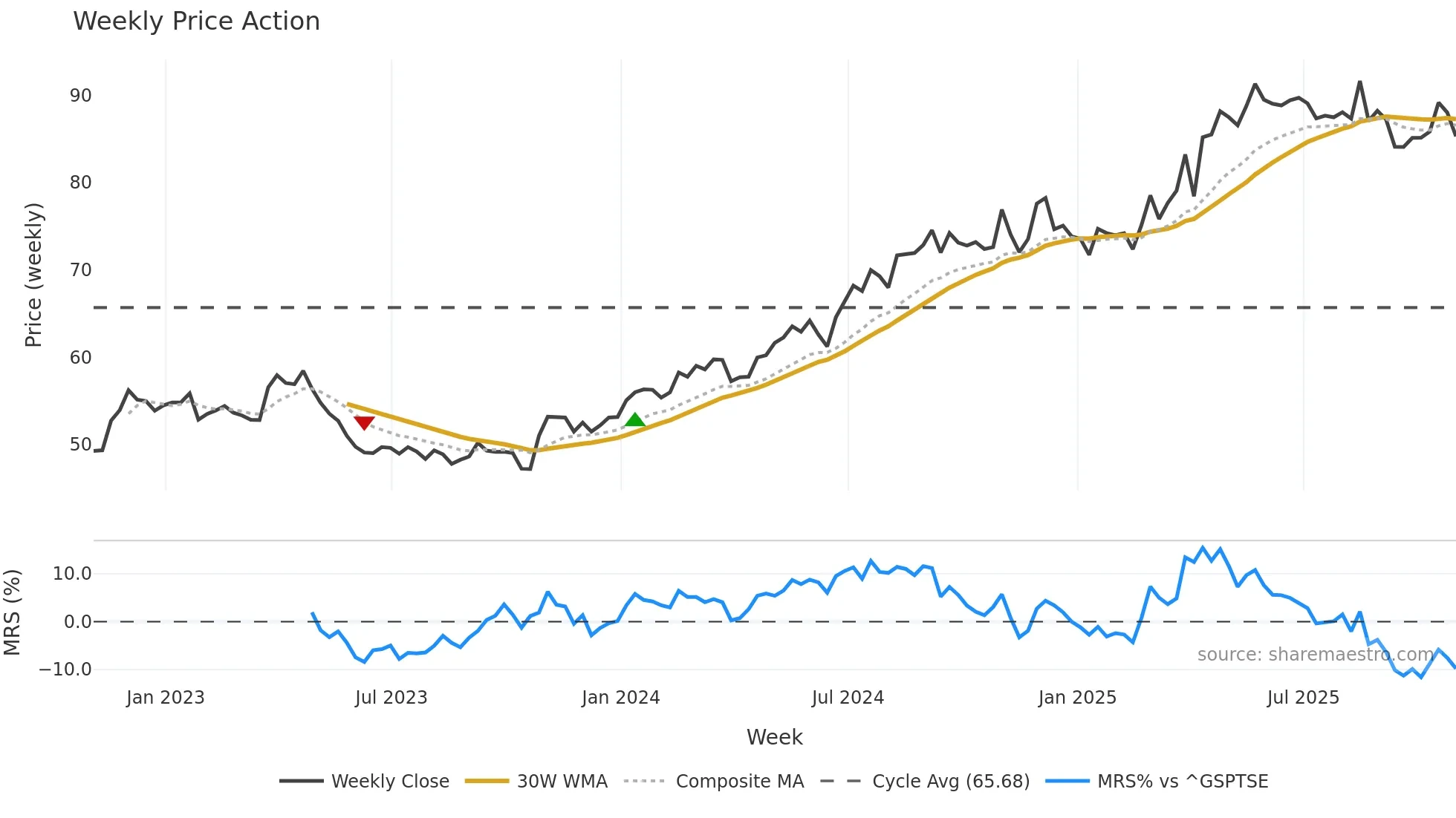 WN weekly Price Action chart, closing 2025-10-31