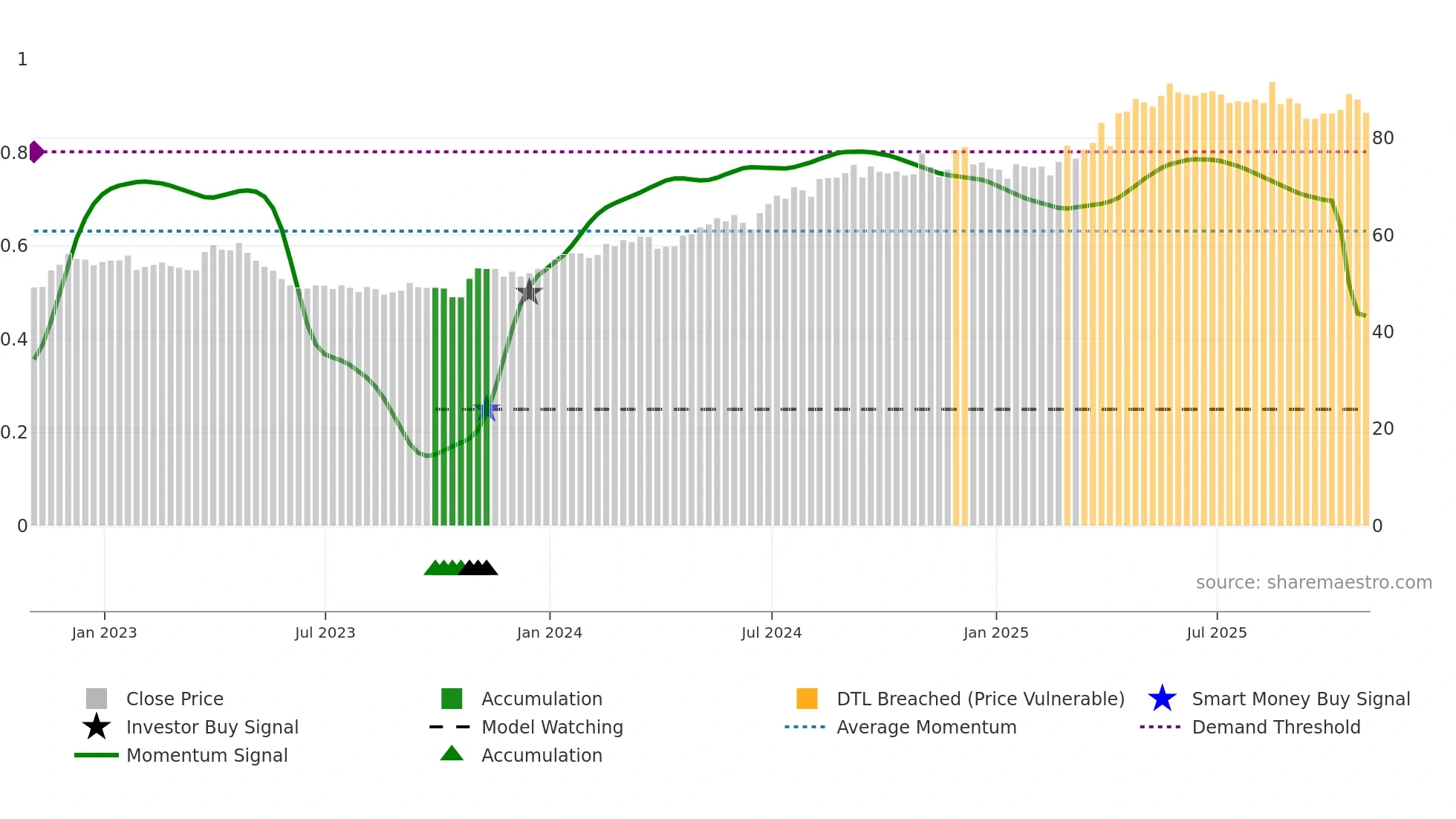 WN weekly Smart Money chart