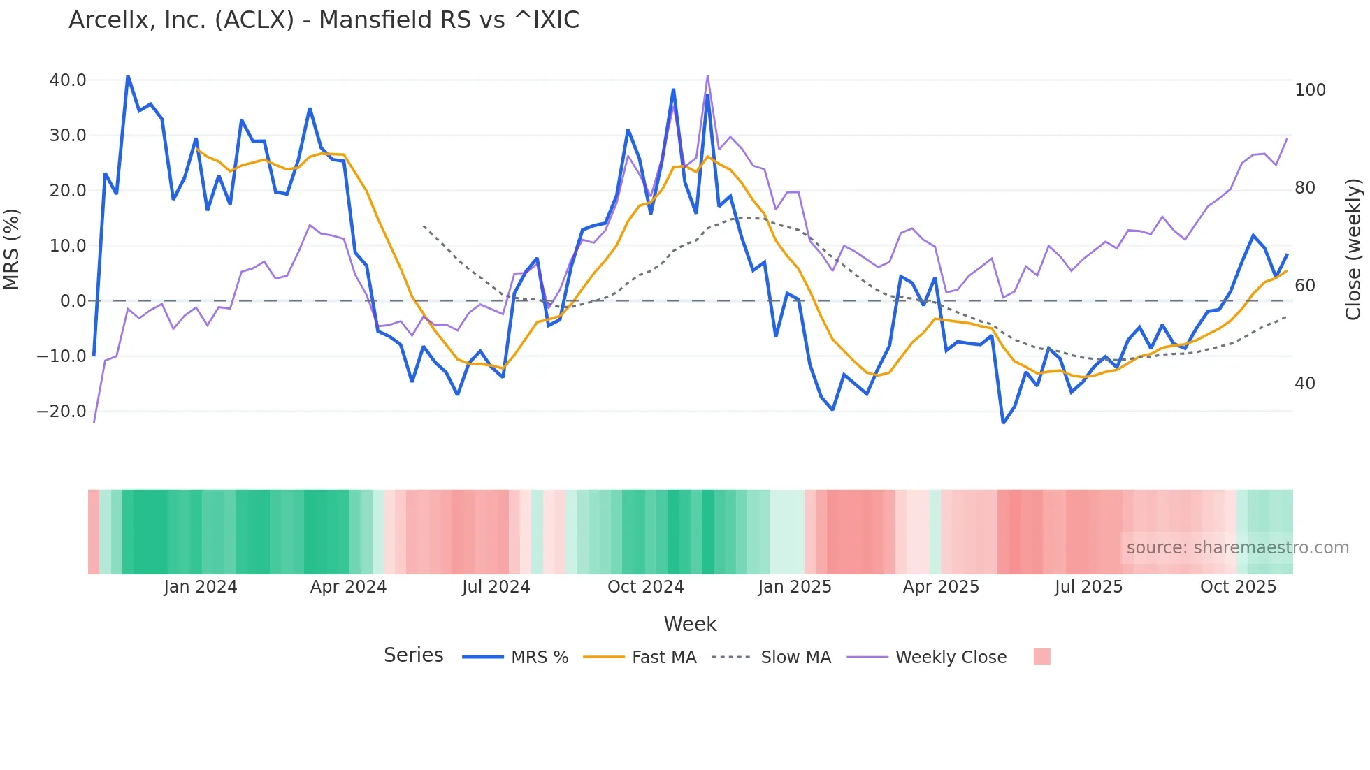 ACLX Mansfield Relative Strength chart