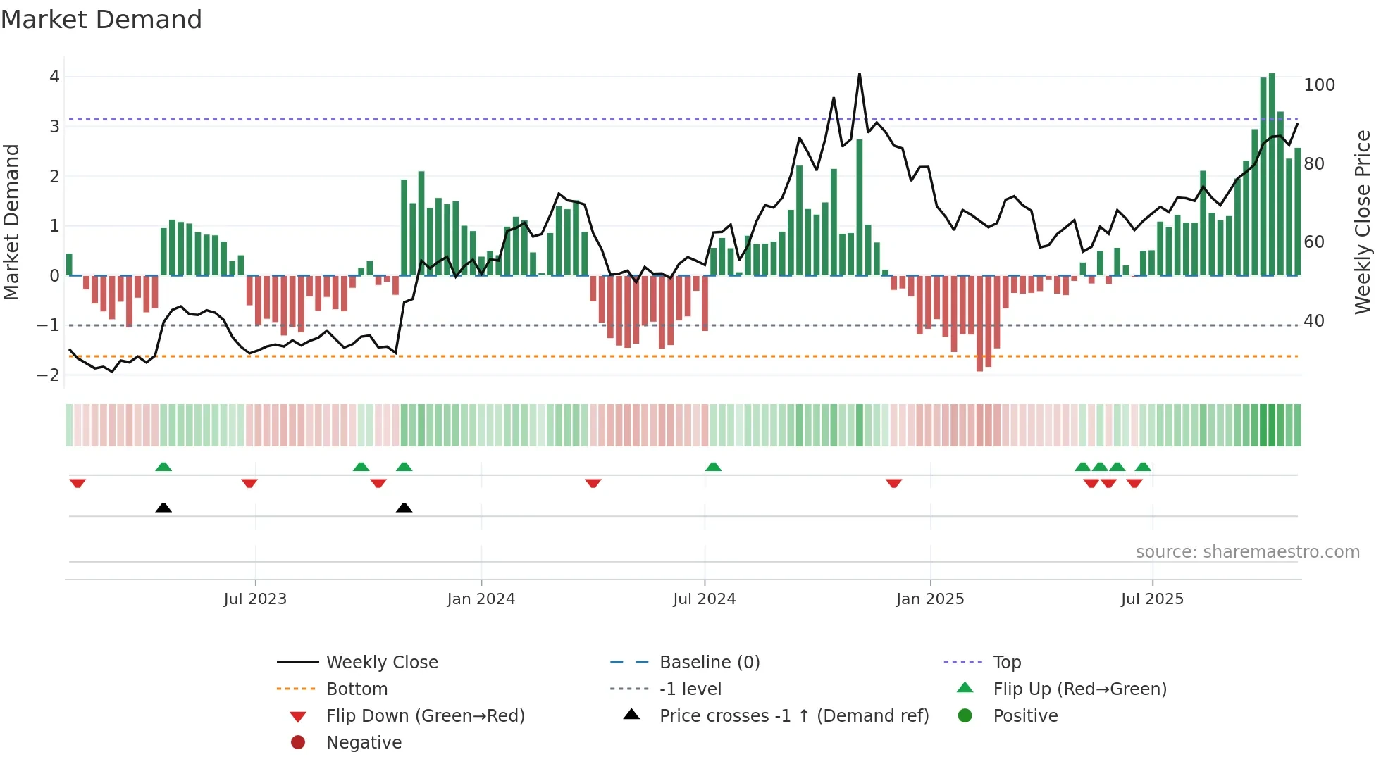 ACLX weekly Market Demand chart
