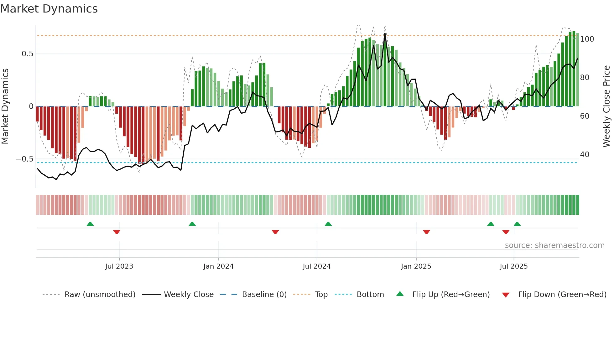 ACLX weekly Market Dynamics chart