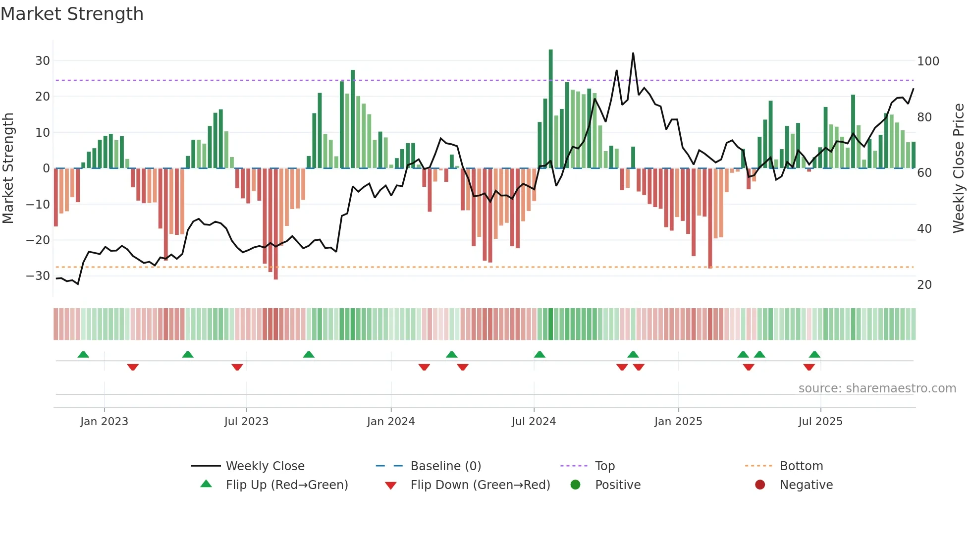 ACLX weekly Market Strength chart